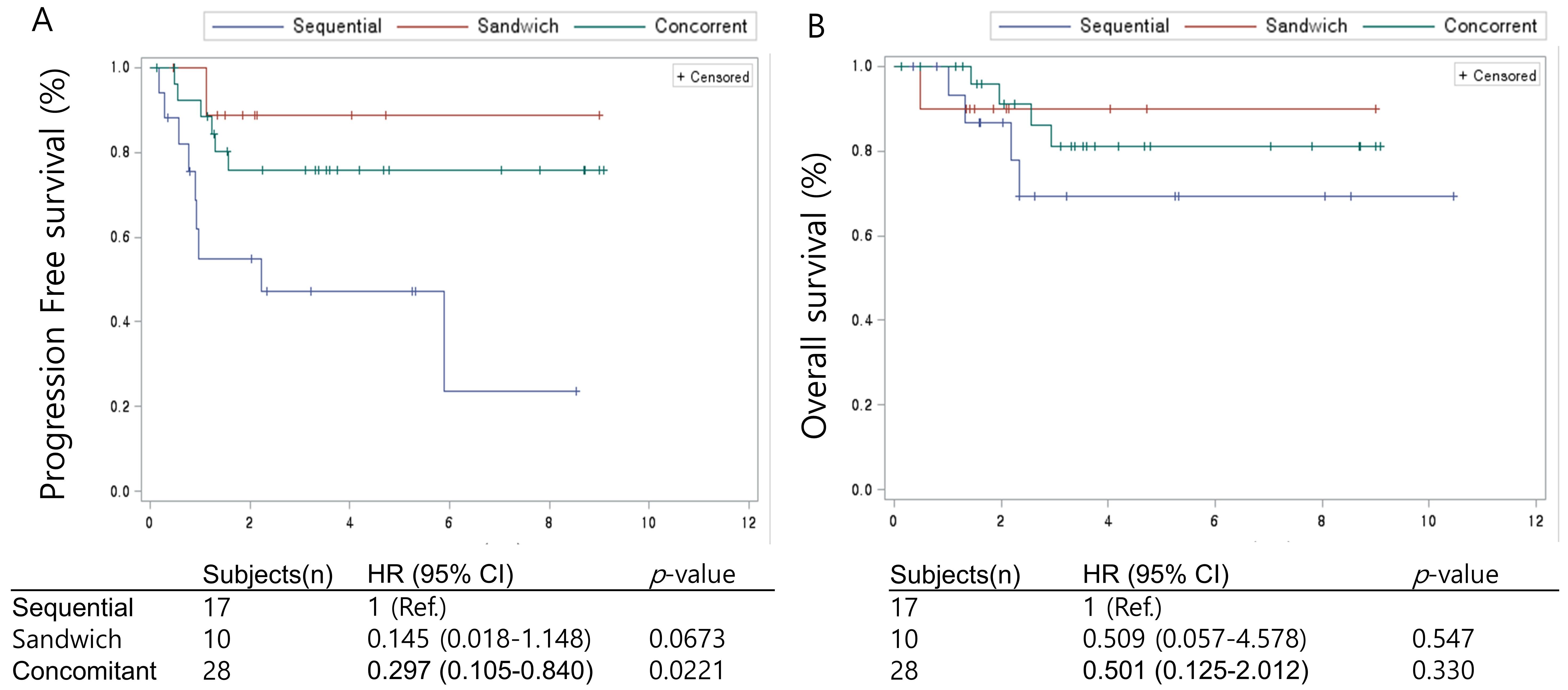 Kaplan-Meier survival curves for PFS (A) and OS (B) in each type
of adjuvant chemotherapy and radiotherapy in cohort 1. HR: hazard ratio; CI:
confidence interval; Ref.: Reference.