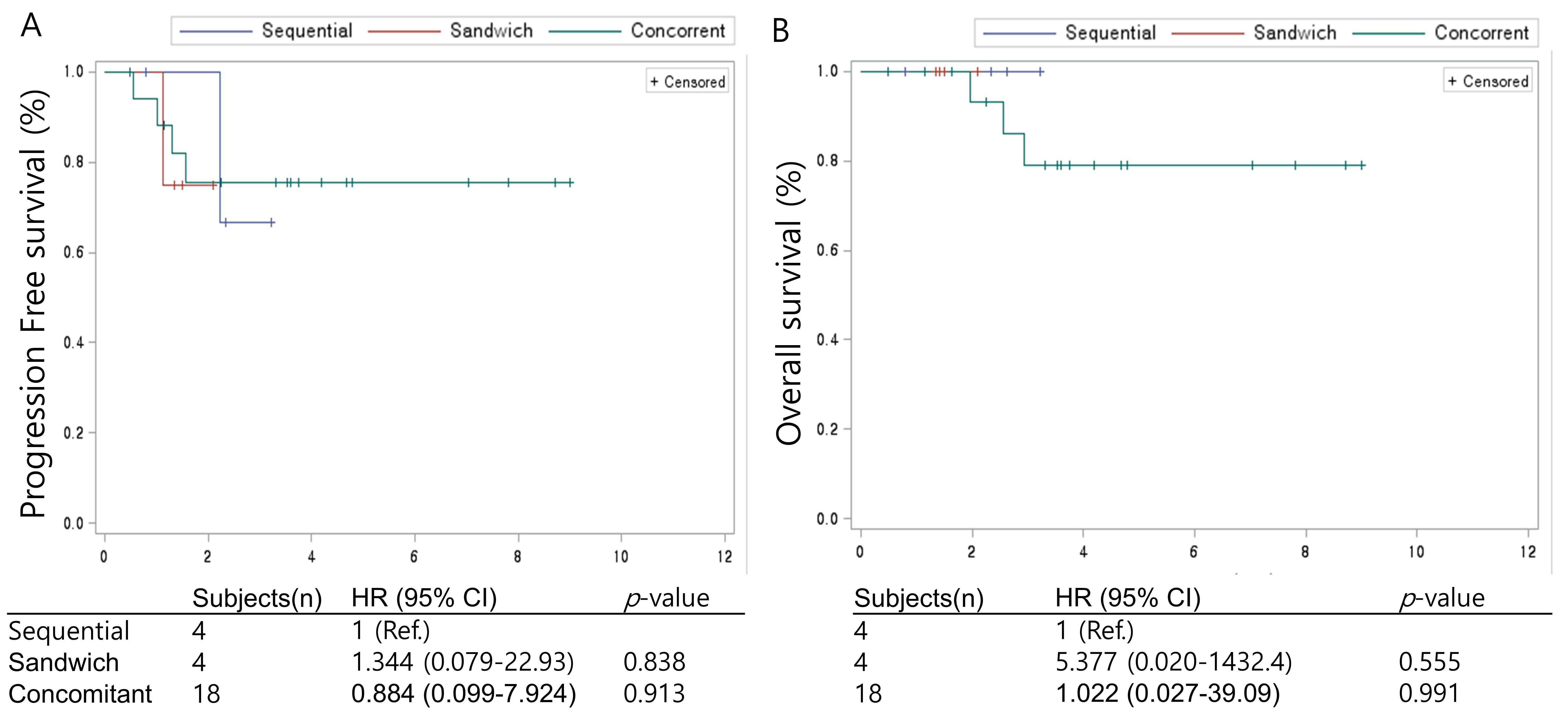 Kaplan-Meier survival curves for PFS (A) and OS (B) in each type
of adjuvant chemotherapy and radiotherapy in stage III endometrial cancer
patients. HR: hazard ratio; CI: confidence interval; Ref.: Reference.