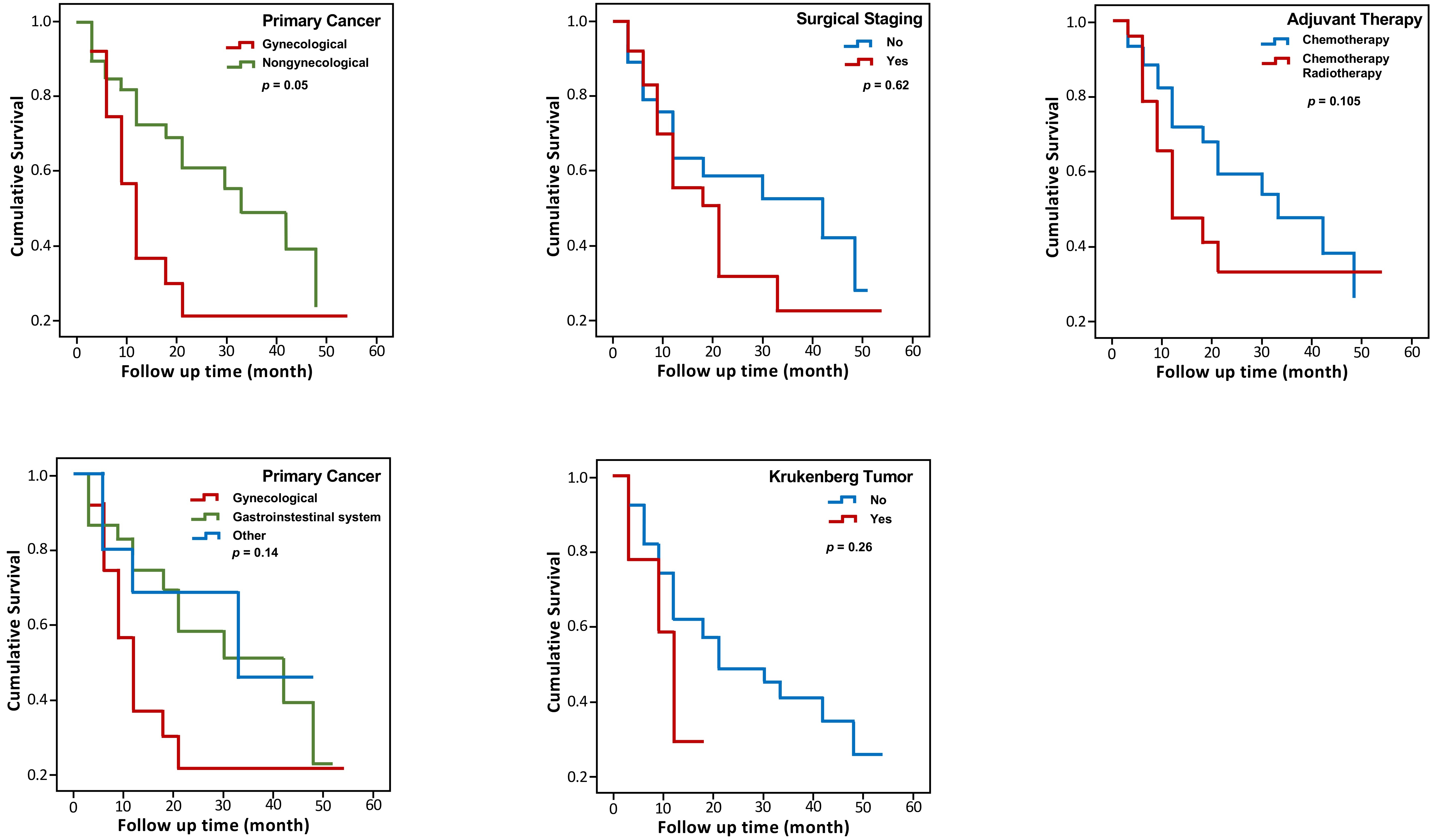 Survival curves of clinicopathological data.