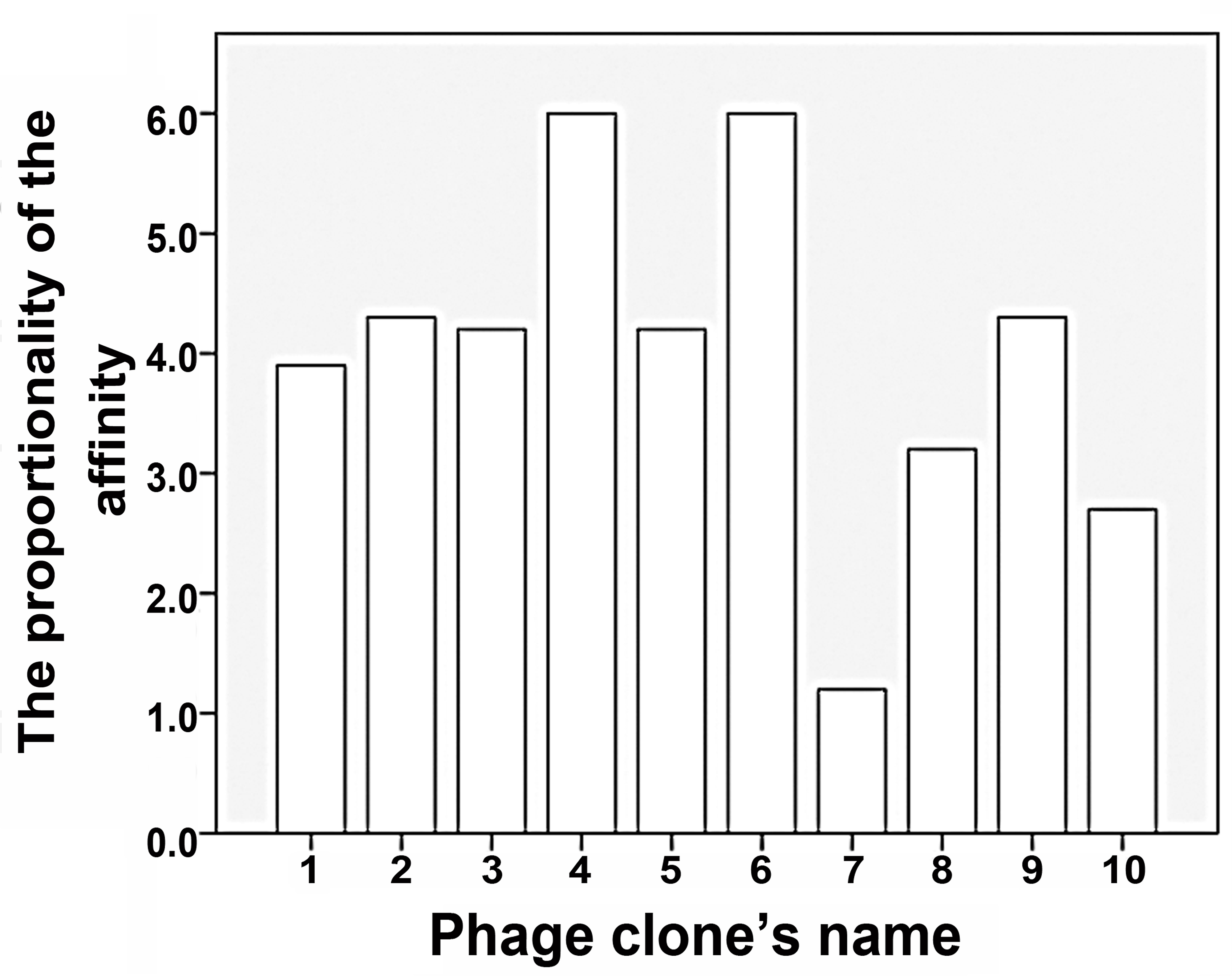 Assessment of the affinity between phage monoclonals and
cervical cancer HeLa cells using cell-based ELISA. Nine phage clones (1, 2, 3,
4, 5, 6, 8, 9 and 10) exhibited the highest specific binding capacity.