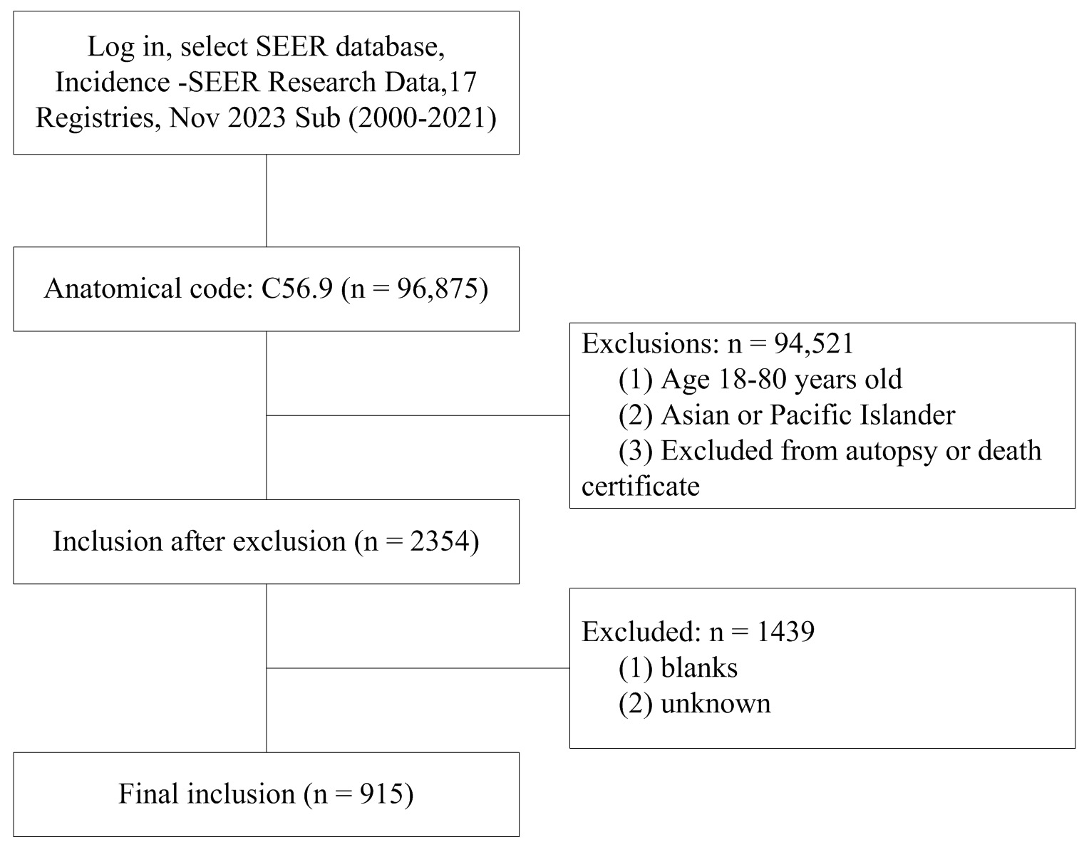 Flowchart of case inclusion. SEER: Surveillance, Epidemiology
and End Results.