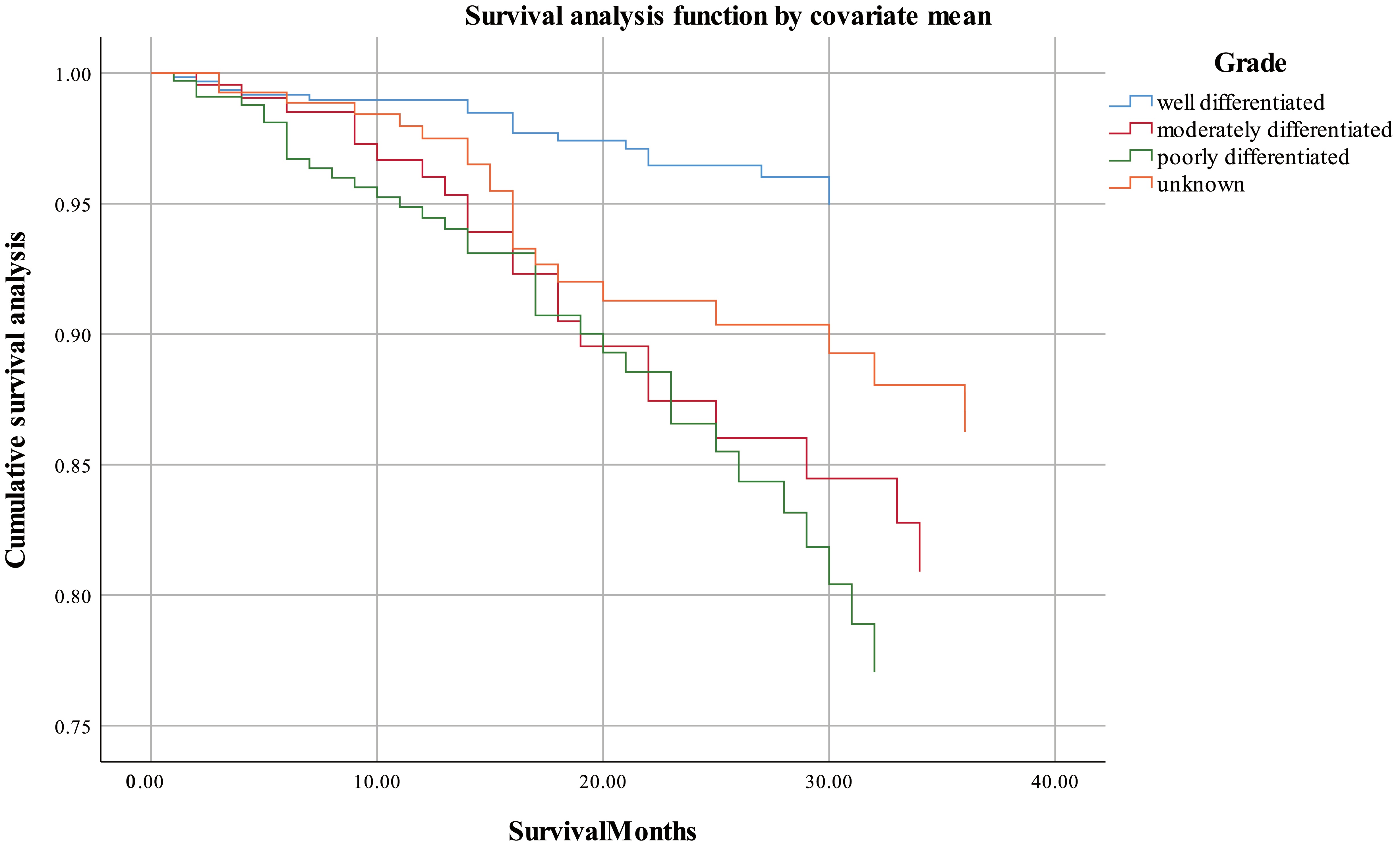 Survival curves.