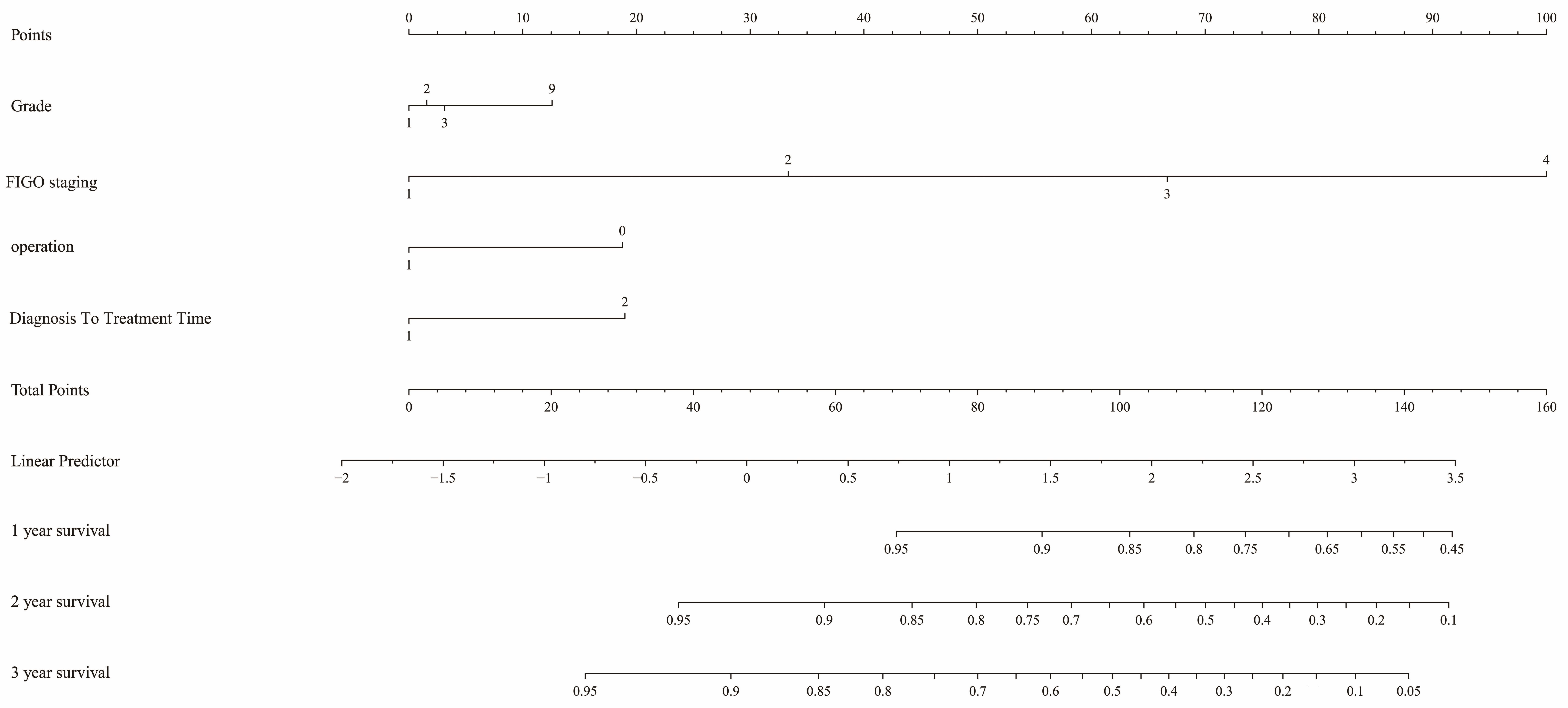 Nomogram for OS in EOC patients. FIGO: International Federation
of Gynecology and Obstetrics.