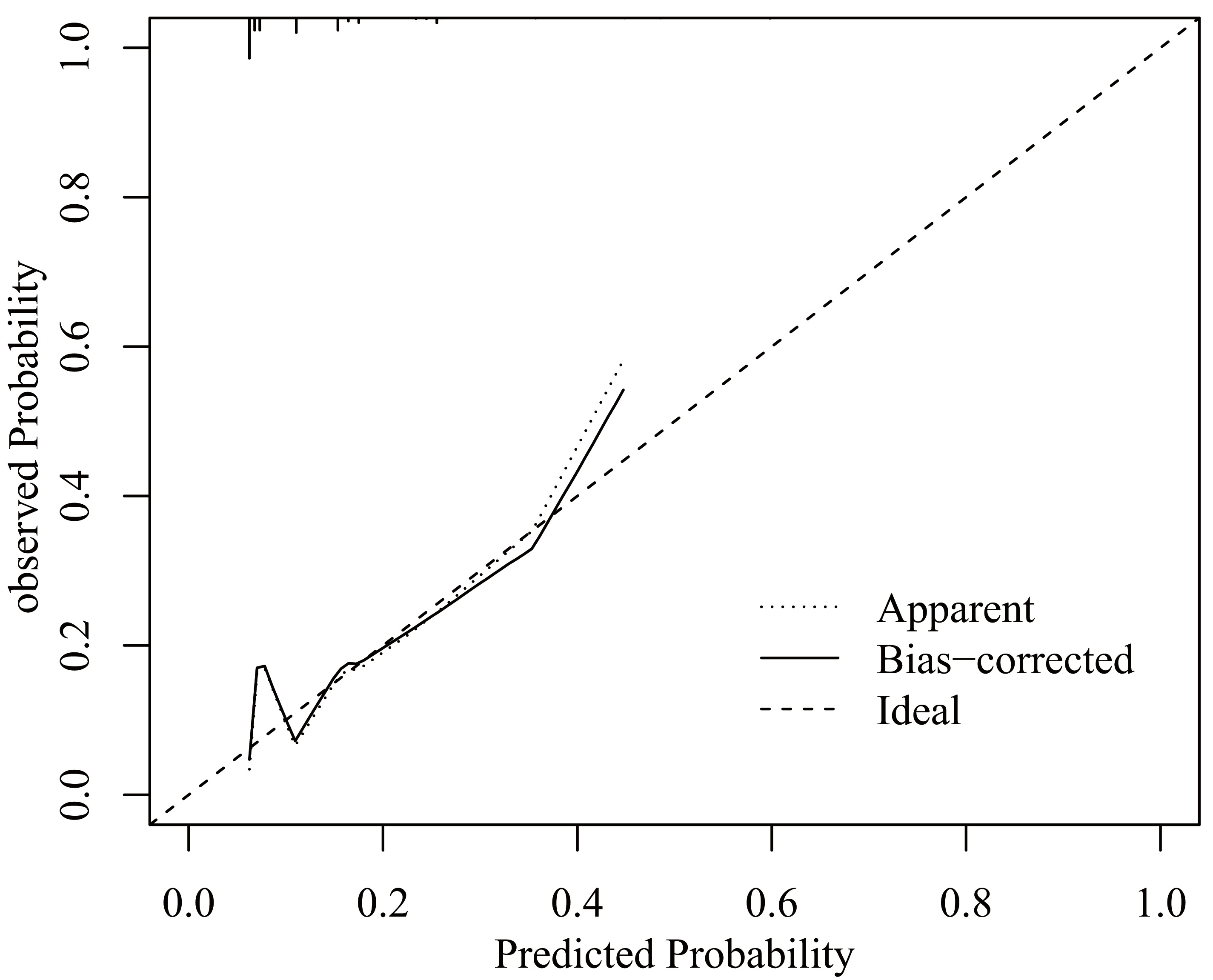 Calibration curve of the COX regression model.