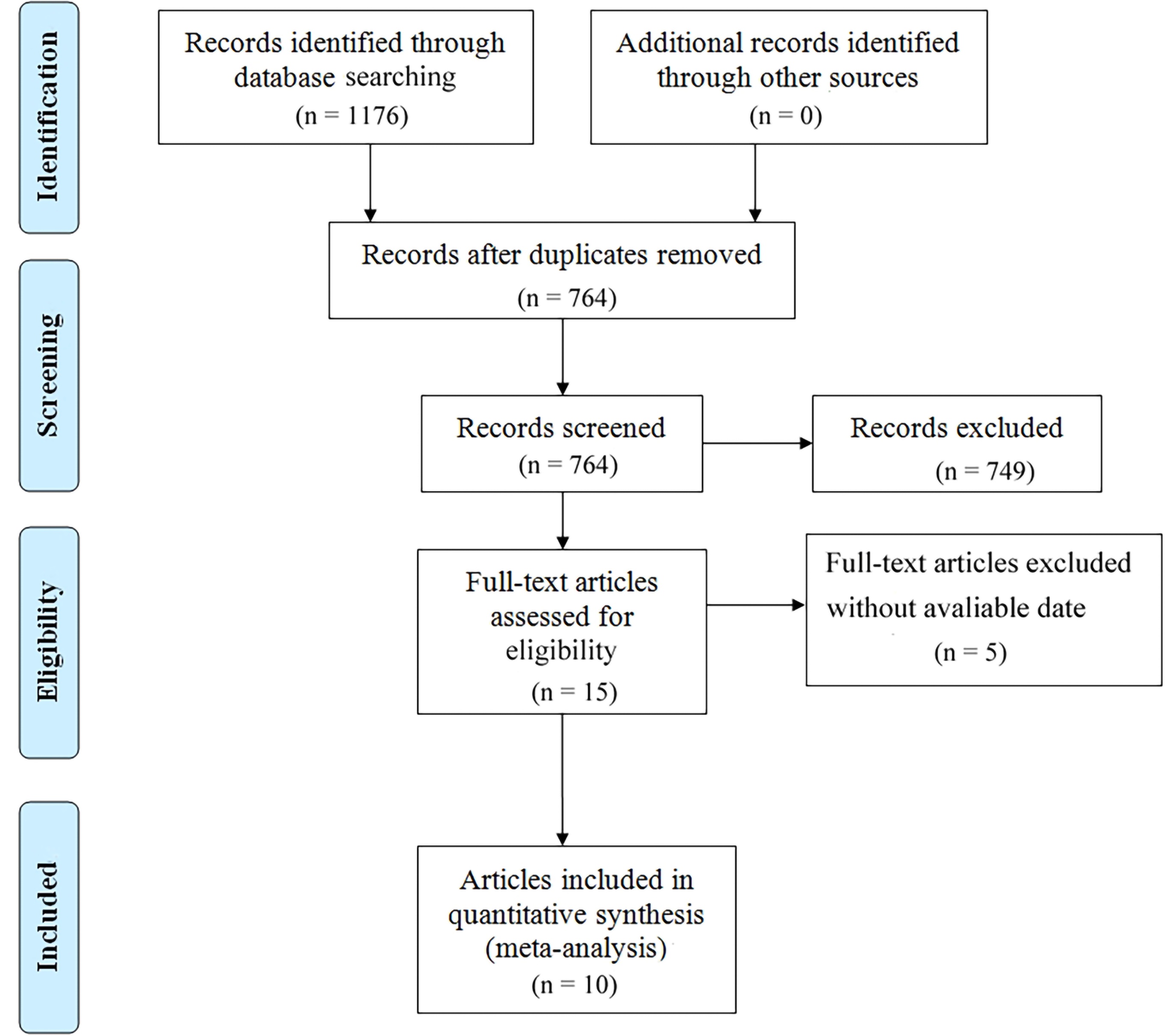 Flow chart of the meta-analysis.