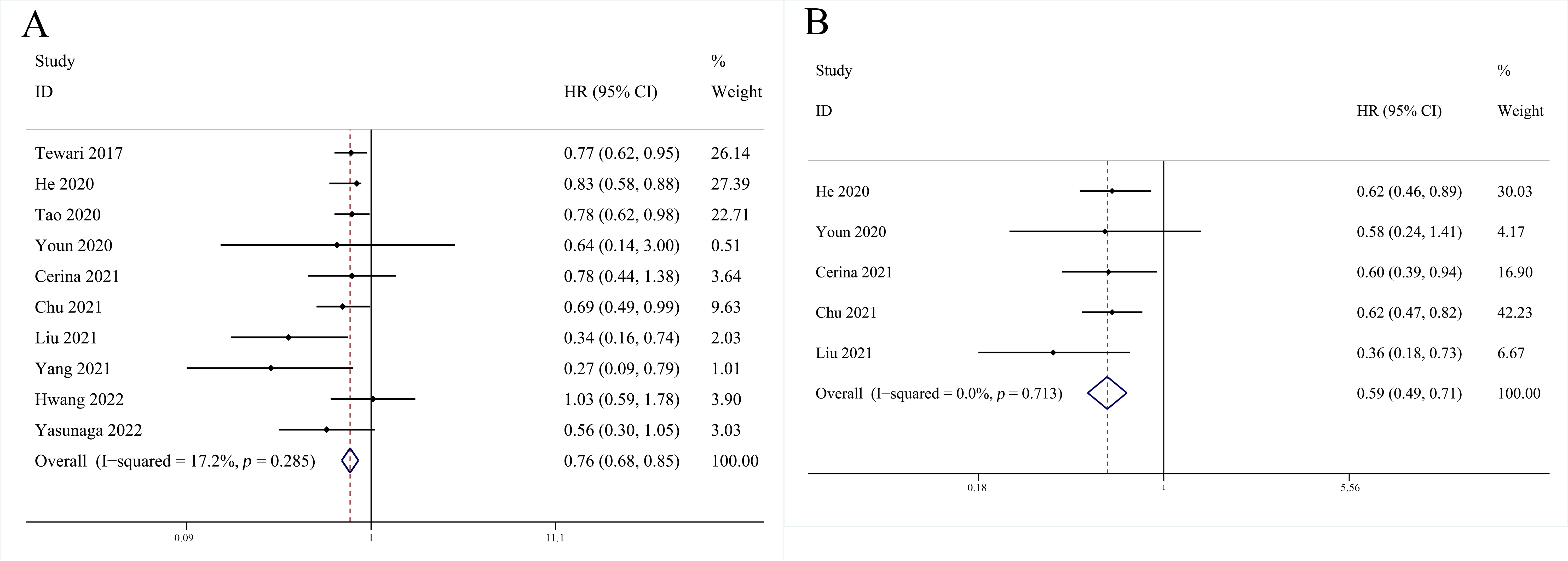 Forest plots of OS and PFS. 
(A) OS; (B) PFS. HR: hazard ratio; CI: confidence interval.