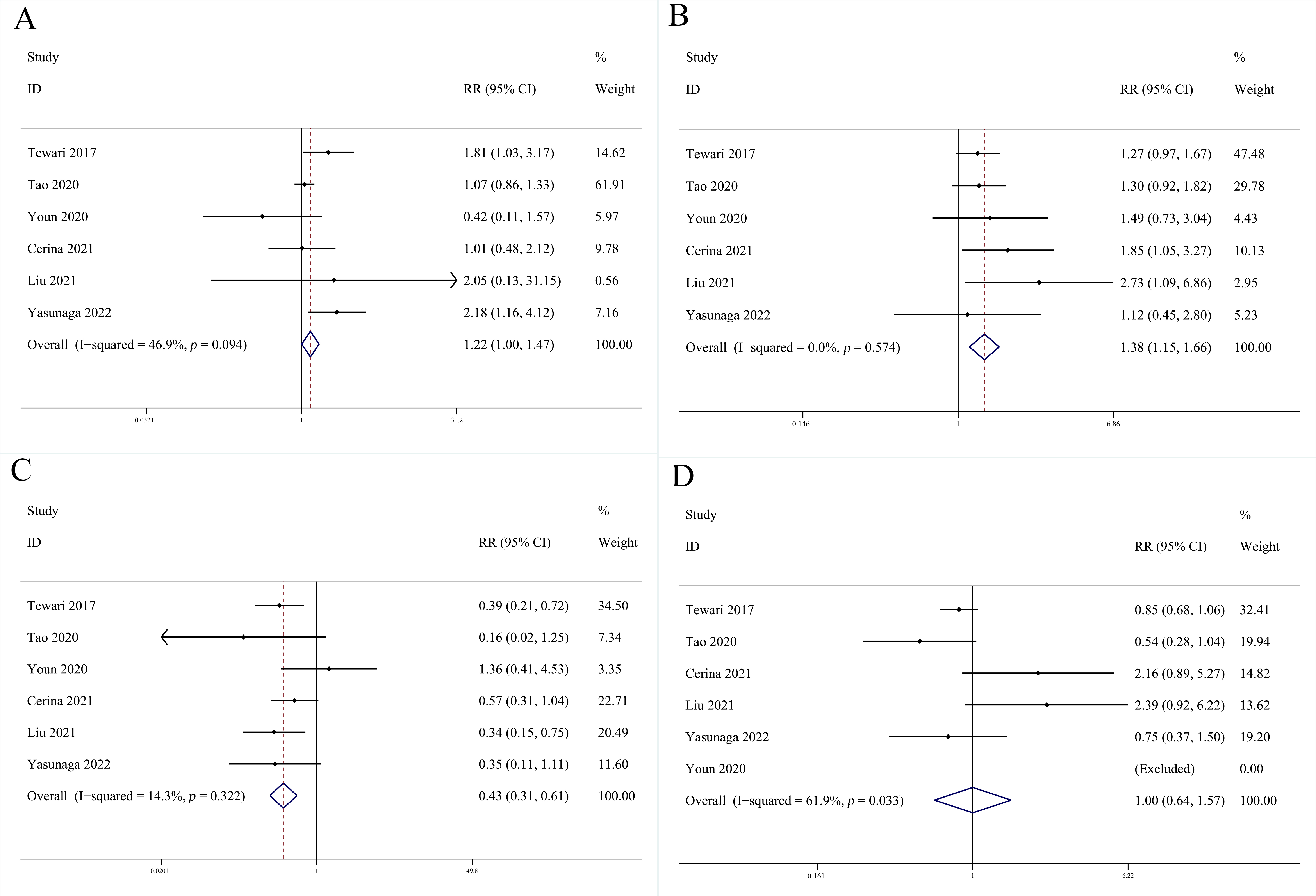 Forest plots of treatment 
response. (A) CR; (B) PR; (C) PD; (D) SD. RR: relative risk; CI: confidence 
interval.