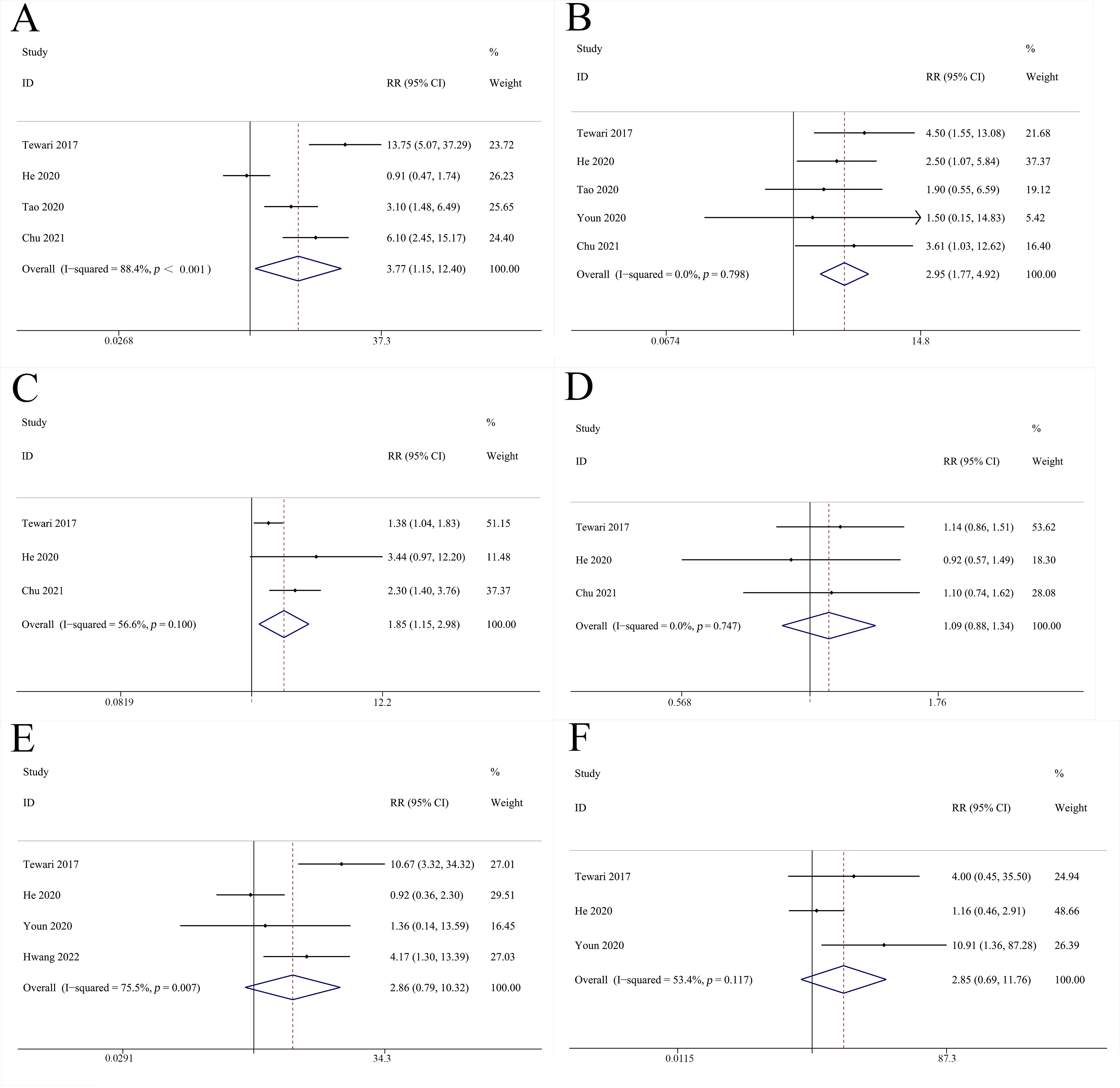Forest plots of Adverse 
Events. (A) hypertension, (B) thrombosis, (C) neutropenia, (D) pain, (E) 
gastrointestinal/genitourinary fistulas, (F) bleeding. RR: relative risk; CI: 
confidence interval.