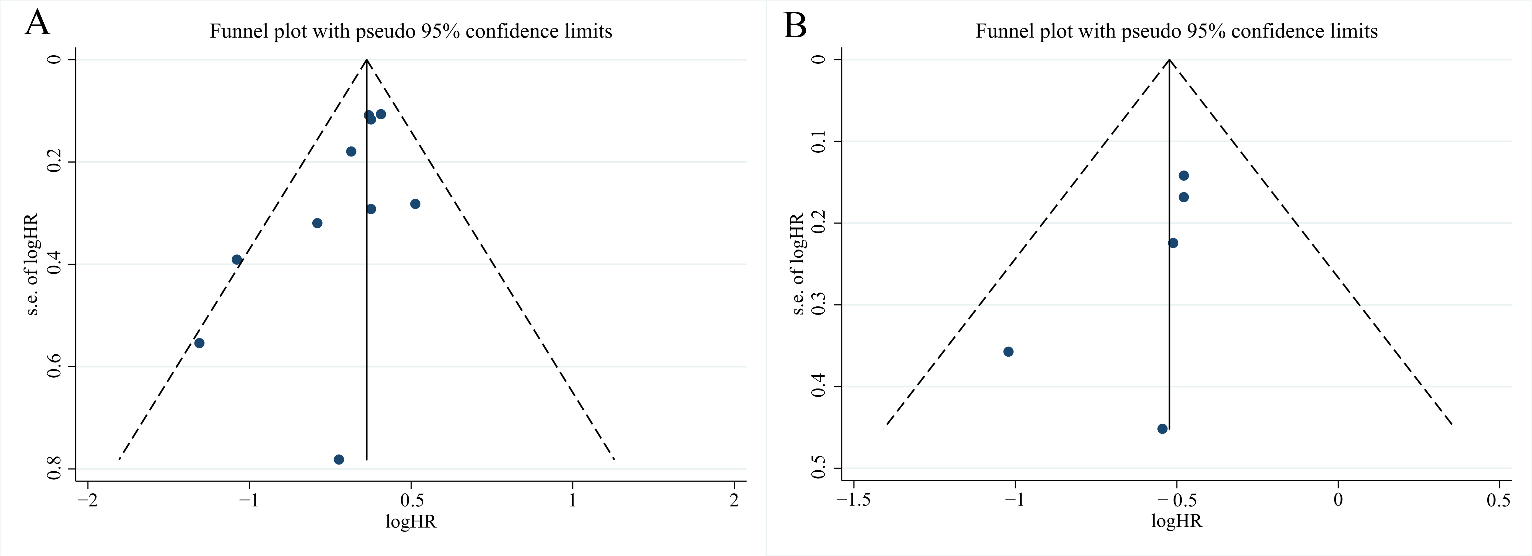 Funnel plot of main outcome 
indexes of bevacizumab combined with chemotherapy compared with chemotherapy 
alone. (A) OS; (B) PFS. HR: hazard ratio.