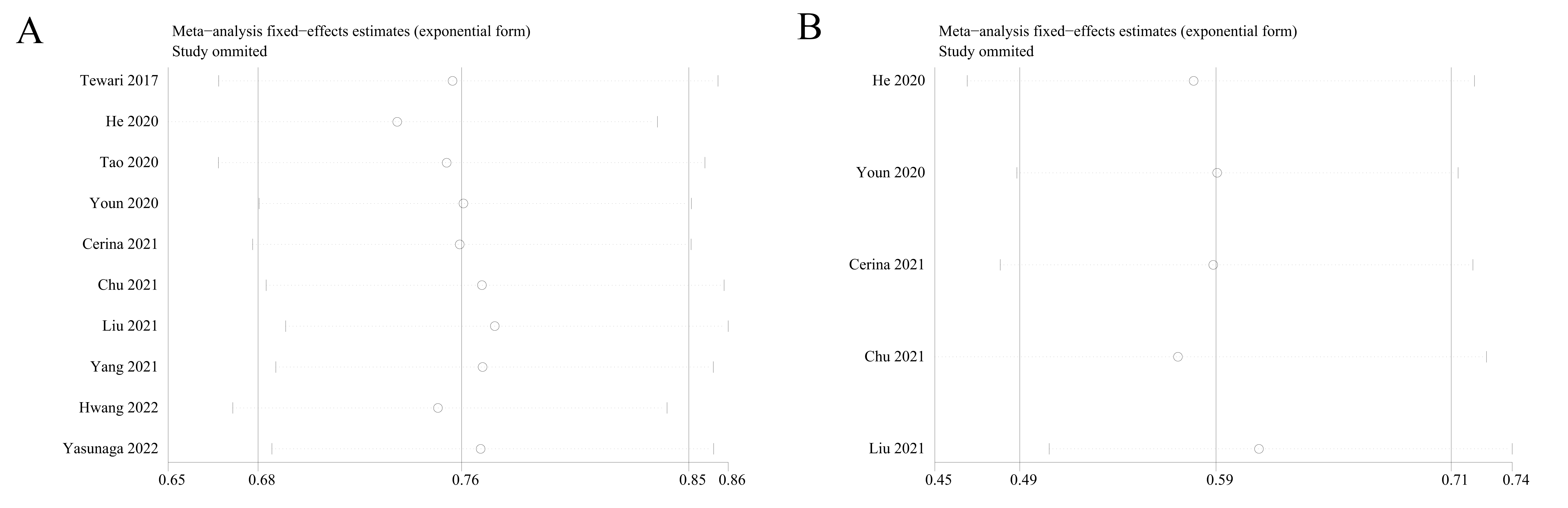 Sensitivity analysis for 
the meta-analysis. (A) OS; (B) PFS.