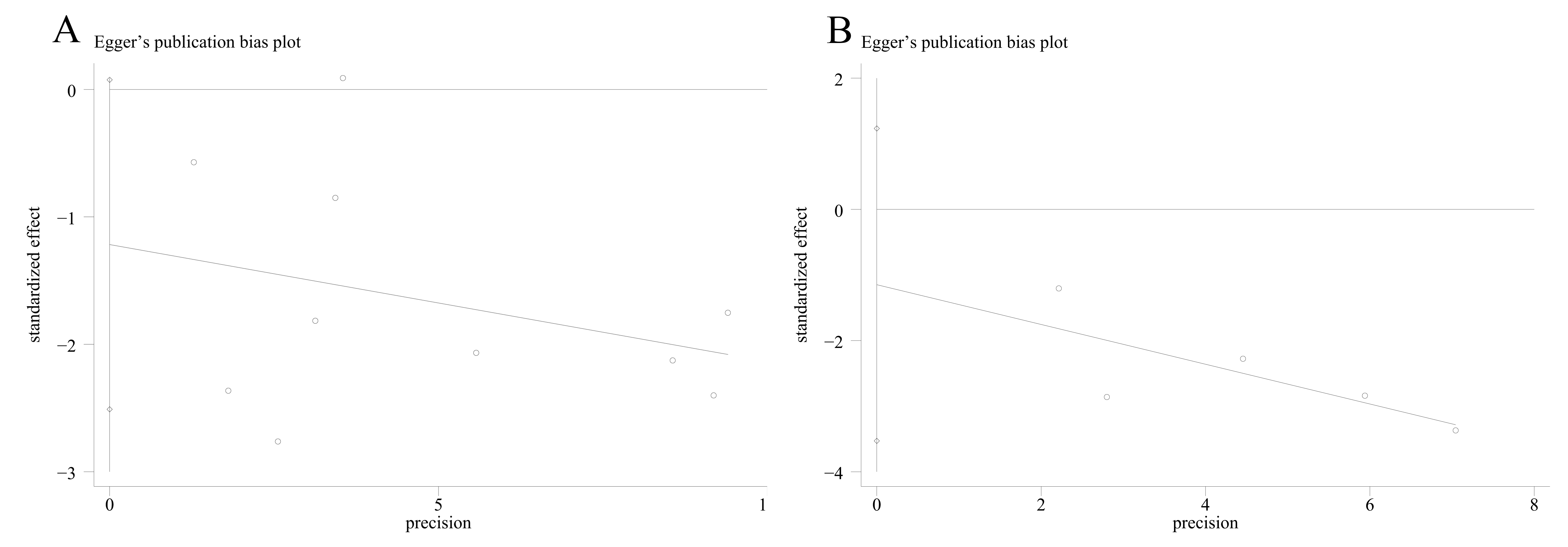 Egger’s publication bias 
funnel plots. (A) PFS; (B) OS.