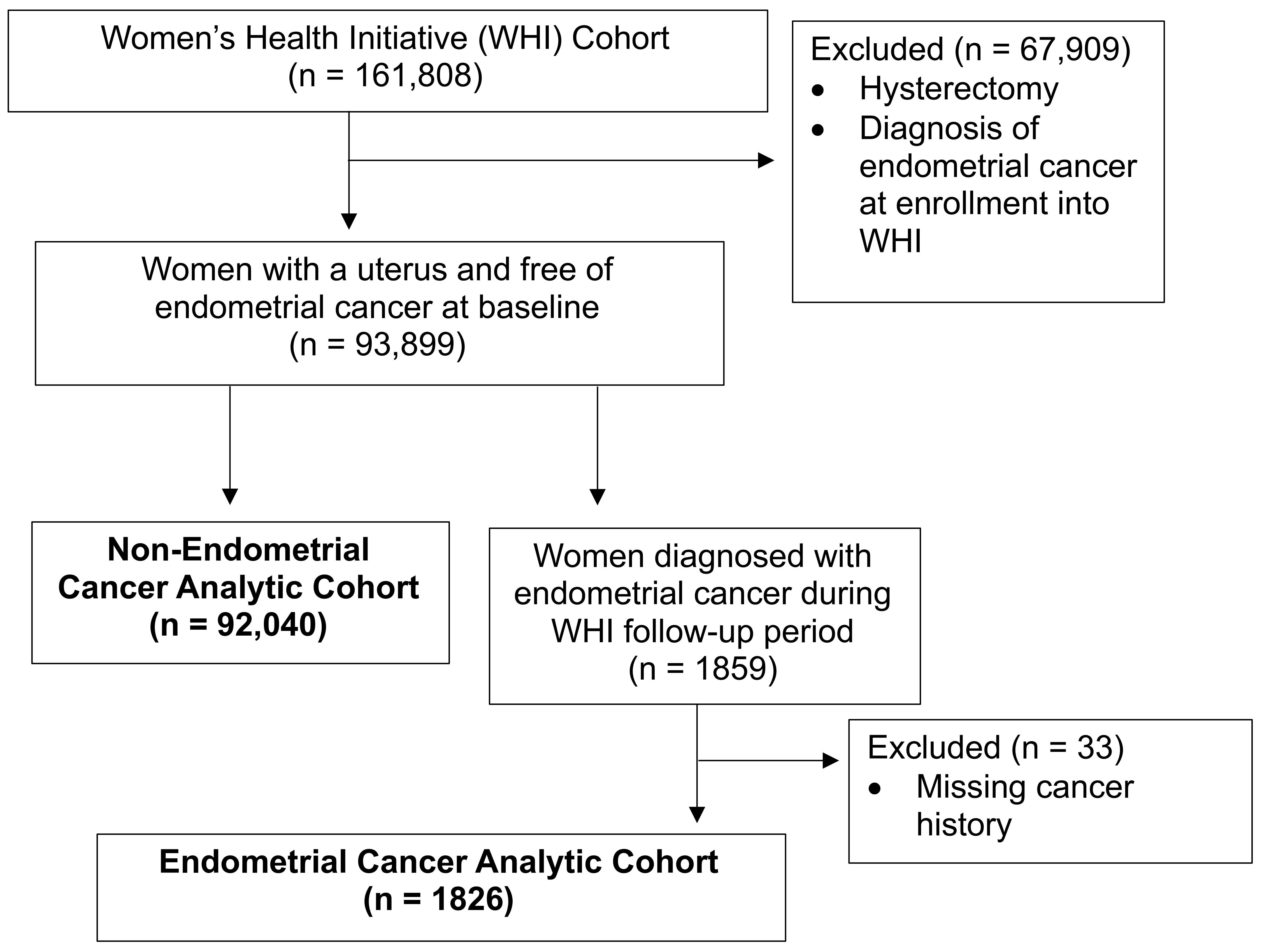 Flow diagram illustrating WHI participant inclusion and
exclusion criteria for current study analysis. Bold: Non-endometrial cancer
analytic cohort and Endometrial Cancer Analytic Cohort were finally cohorts
included in study analysis.