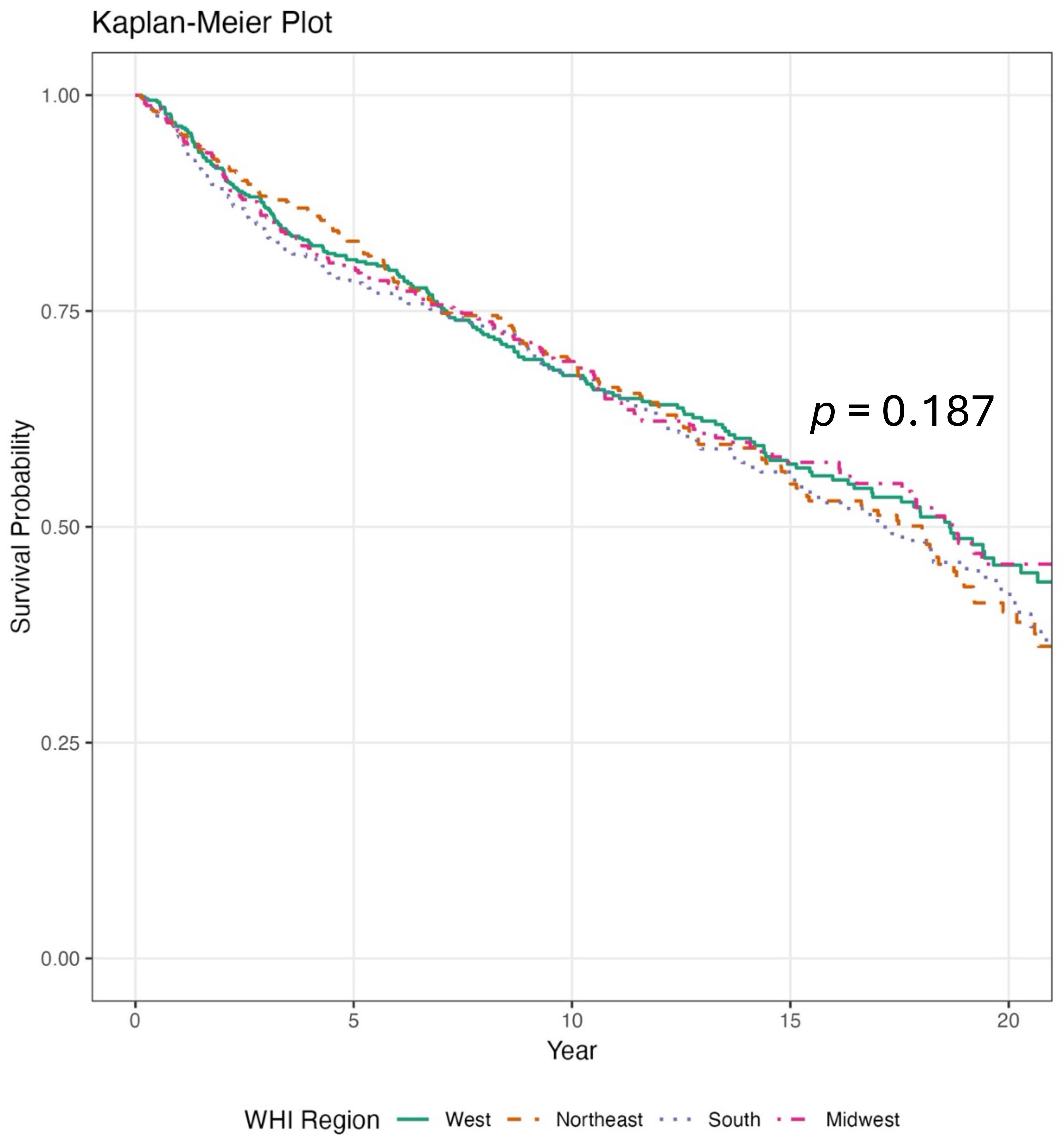 Kaplan-Meier overall survival curve for endometrial cancer among
United States census geographic regions. WHI: women’s health initiative.