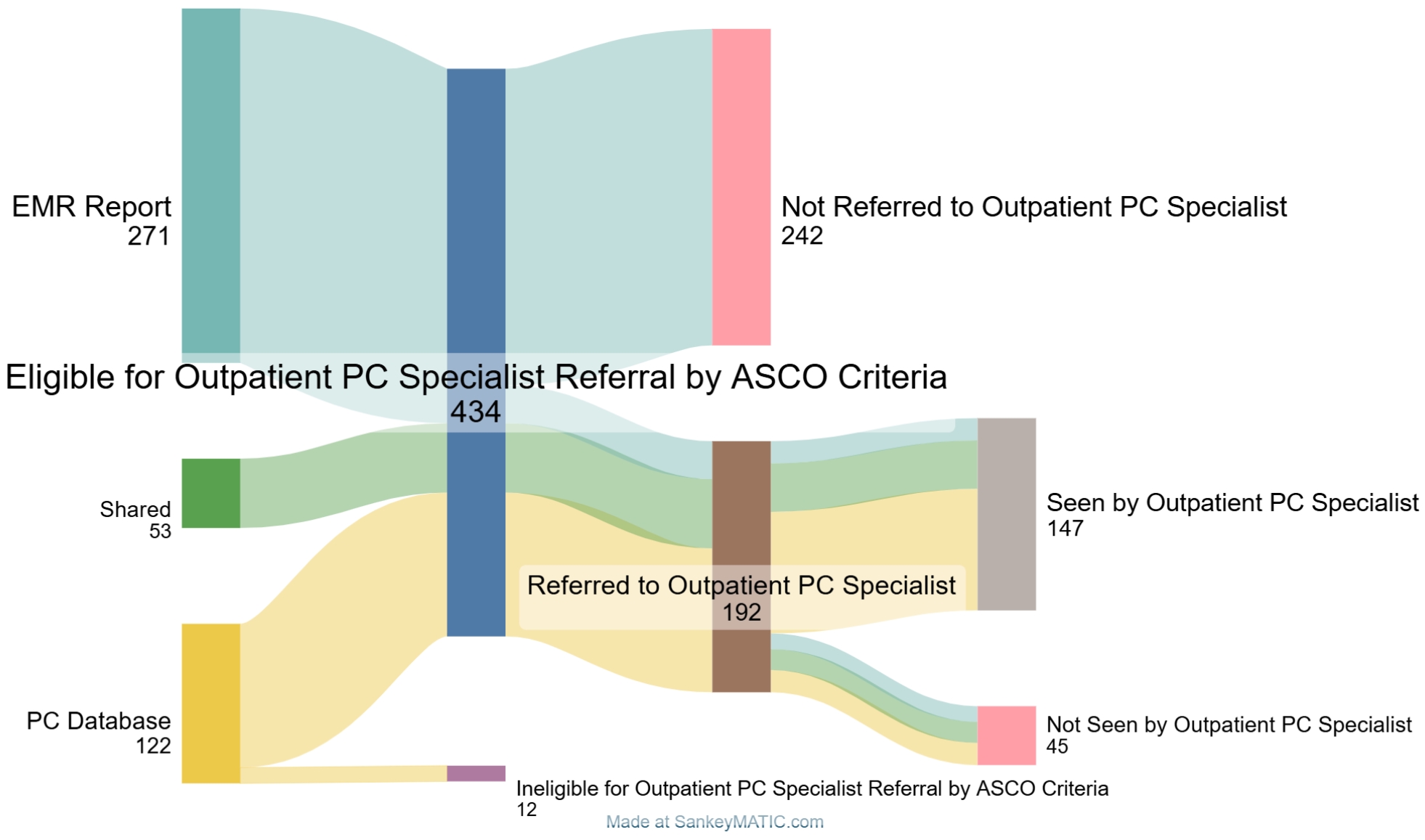 Outpatient palliative care specialist referral attrition. EMR:
electronic medical record; PC: palliative care; ASCO: American Society of
Clinical Oncology.