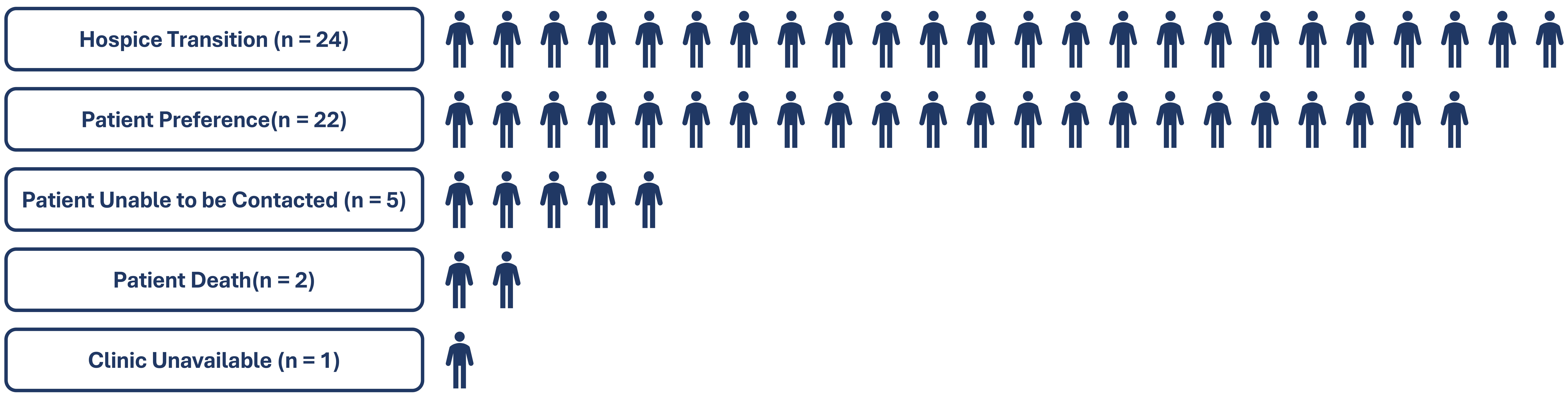 Reasons underlying incomplete outpatient palliative care
specialist referrals.