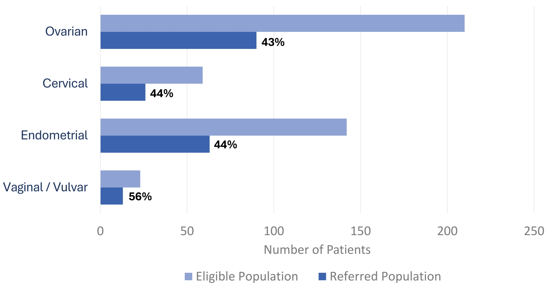 Eligible patient population versus population referred to
outpatient palliative care specialist by cancer type.