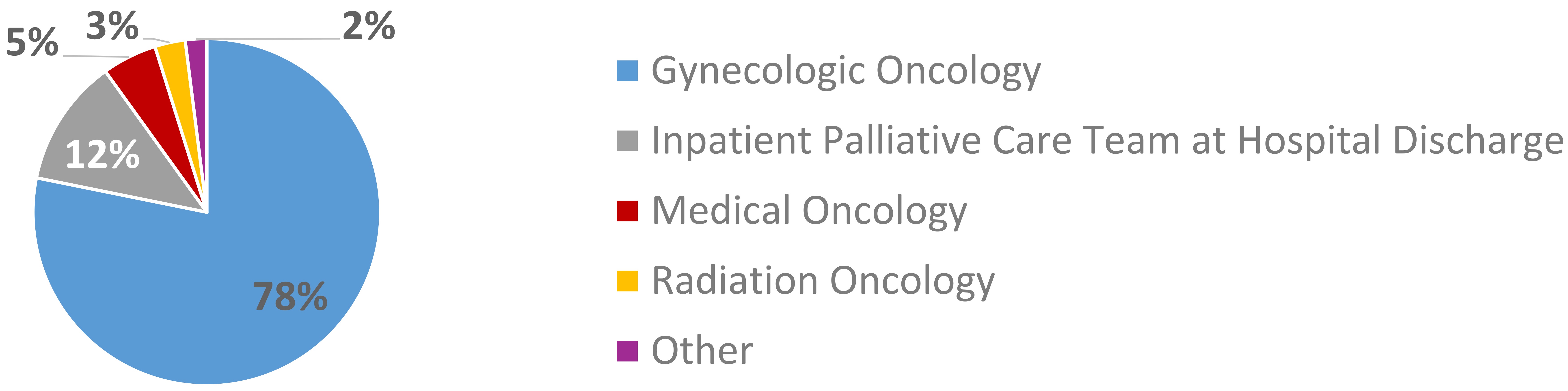 Sources of referrals for patients with gynecological cancers to
outpatient palliative care specialist.