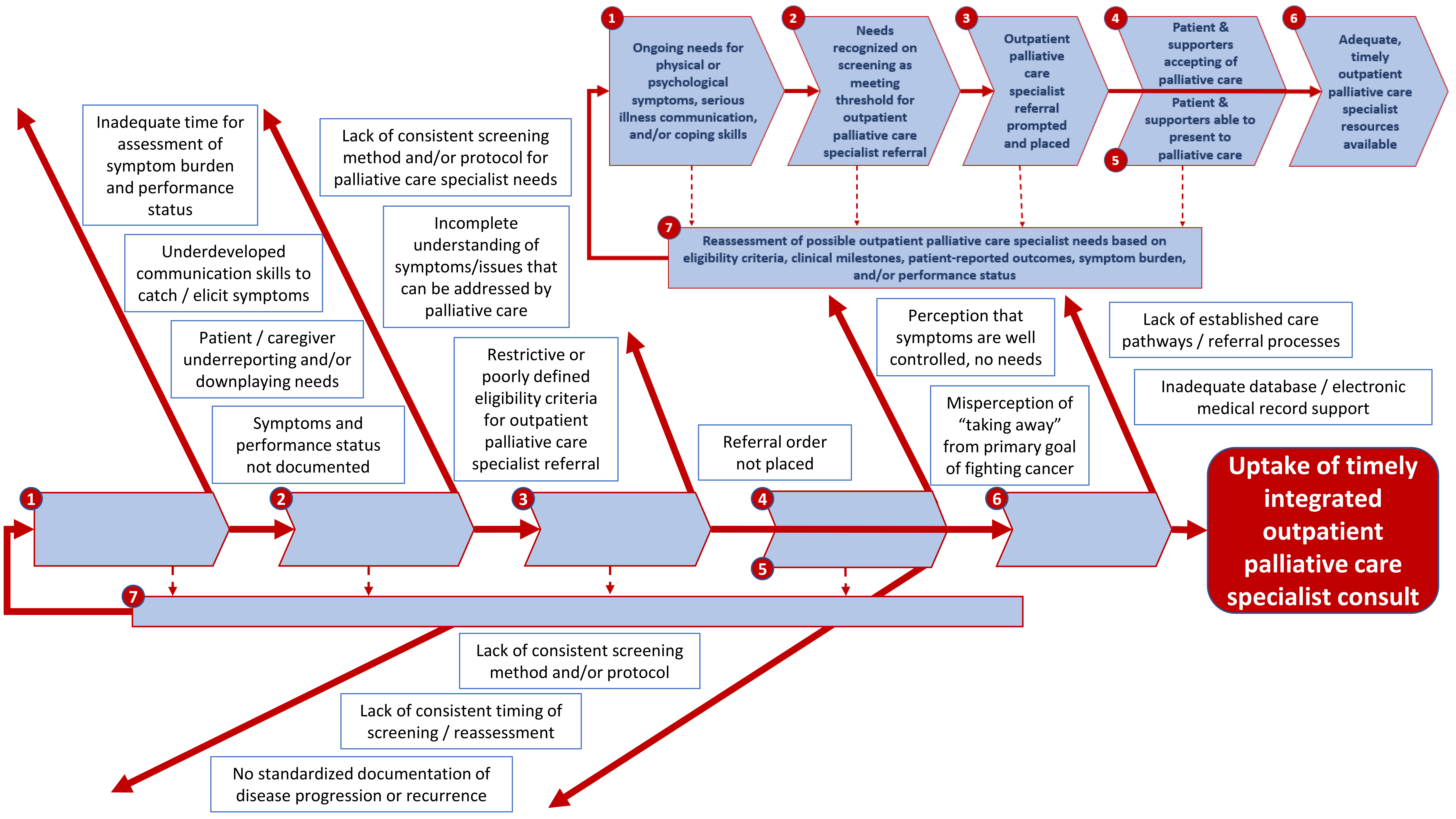 Process map with sequential flow diagram of required steps for
outpatient palliative care specialist referral (inset) with Fishbone quality
improvement diagram of root cause analysis for our local institution.