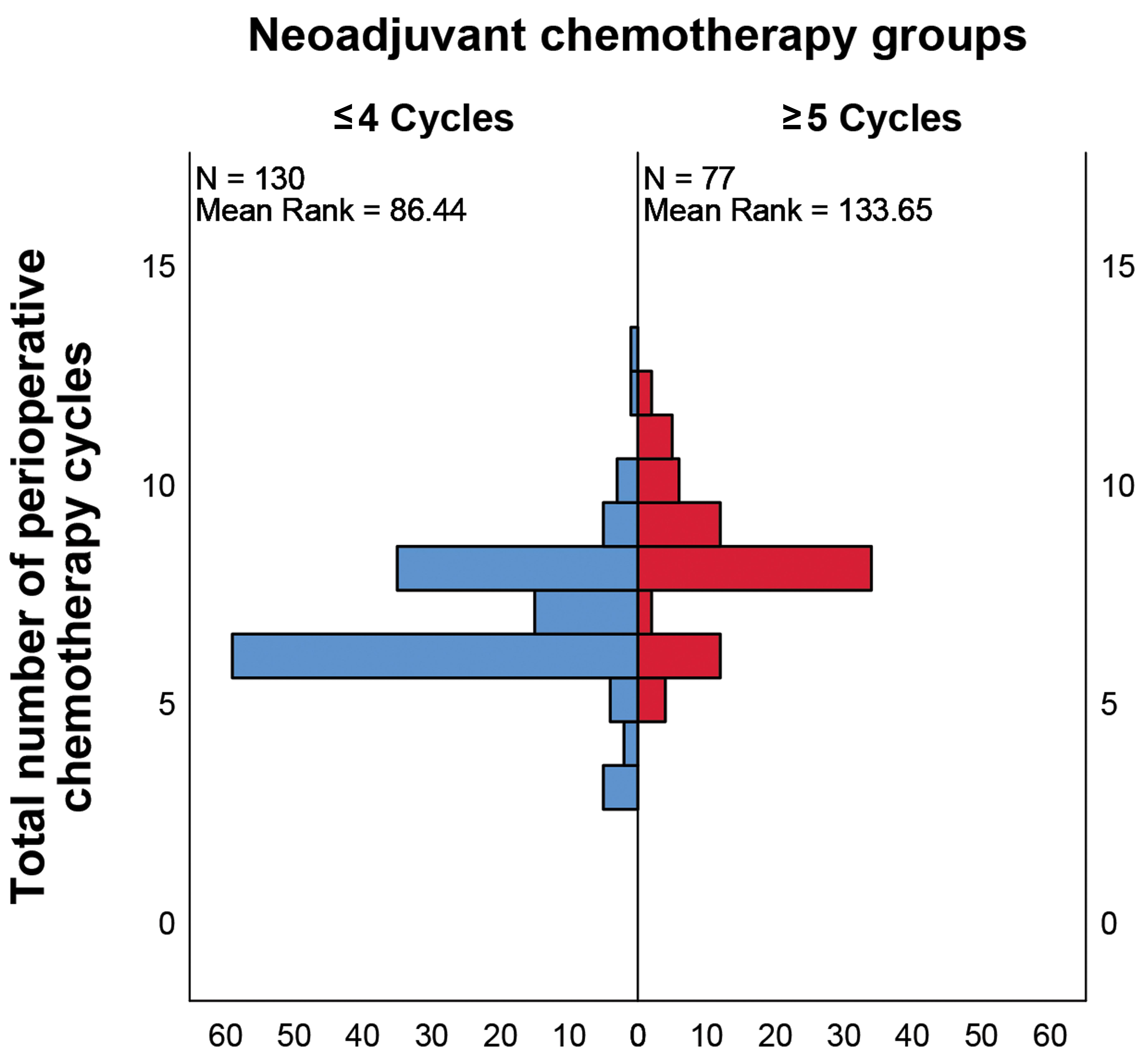 Comparison of distribution of total number of perioperative
chemotherapies between both groups.