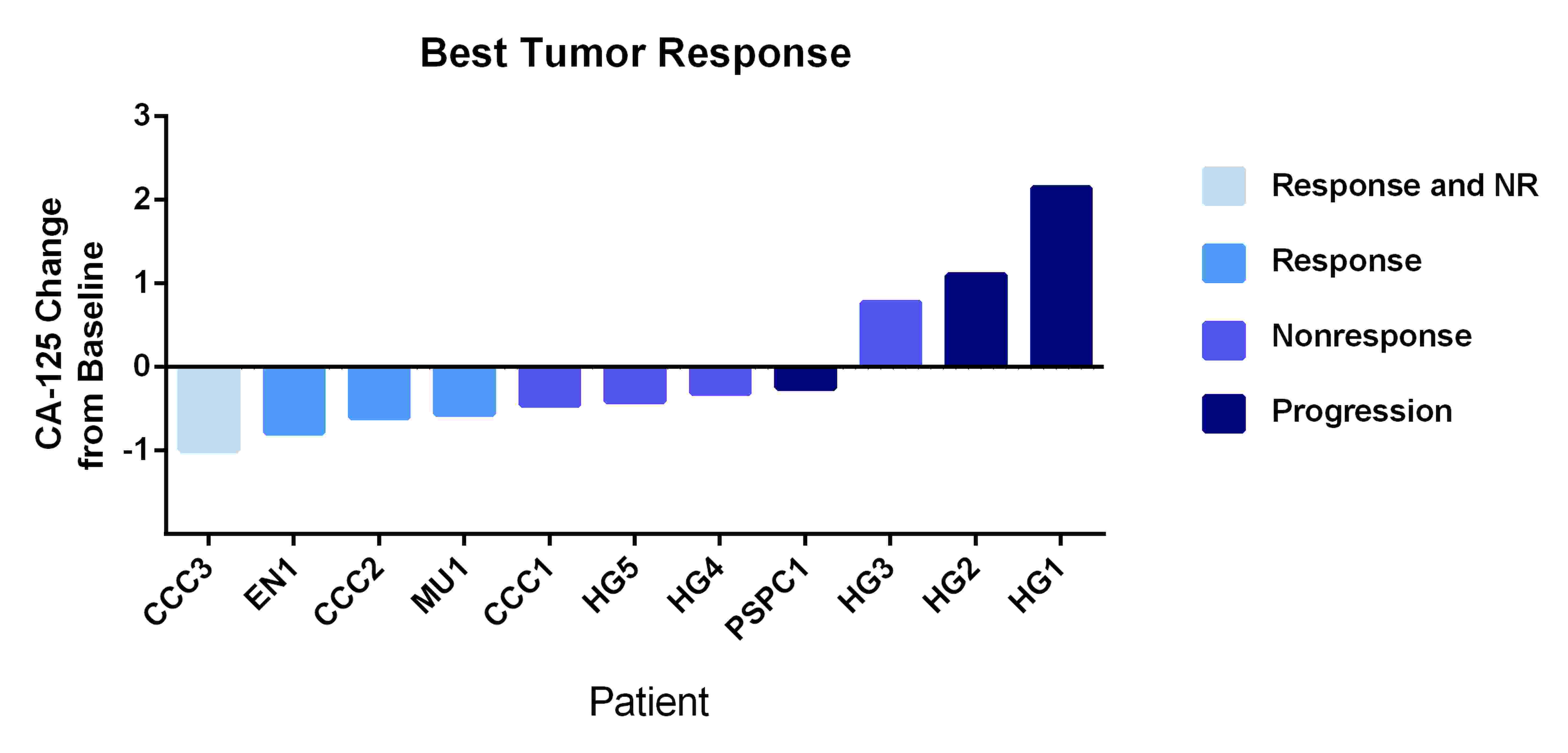 Best tumor response based on CA-125 change from baseline.
This figure illustrates the best tumor response, calculated as the maximum fold change in CA-125 levels relative to baseline. One patient without CA-125
evaluation was excluded. Among the six patients with high-grade serous carcinoma,
three exhibited tumor progression, characterized by an increase in CA-125 levels
from baseline. In contrast, all three patients with clear cell carcinoma
demonstrated tumor regression. Abbreviations: CCC: clear cell carcinoma; EN:
endometrioid carcinoma; MU: mucinous carcinoma; HG: high-grade serous carcinoma;
PSPC: peritoneal serous papillary carcinoma; NR: normalized; CA-125: cancer
antigen 125.