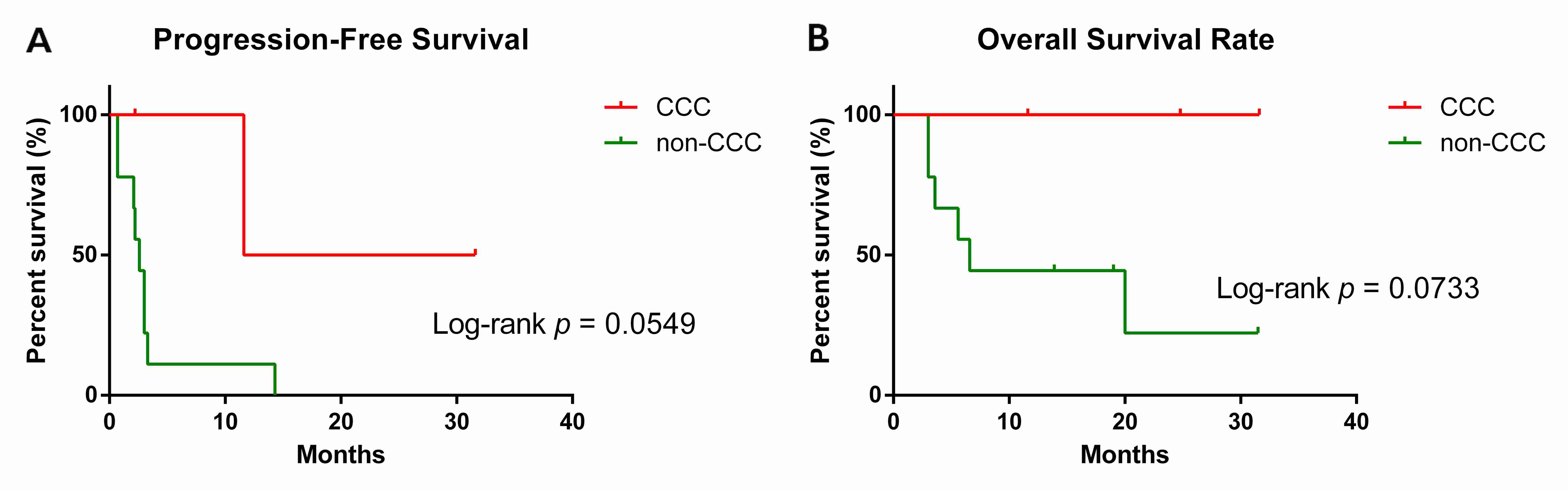 Progression-free survival and overall survival. (A) The median
PFS for the study population was 2.8 months (mean PFS of 6.4 months, 95% CI,
0.7–12.2). Patients with OCCC exhibited a more favorable median PFS of 11.6
months (mean PFS of 15.1 months, 95% CI, −22.2 to 52.4) compared to median PFS
of 2.6 months (mean PFS of 3.5 months, 95% CI, 0.4–6.7) in non-OCCC patients
(p = 0.05). (B) The median OS was 12.8 months (mean OS of 14.5 months,
95% CI, 7.7–21.4). A trend toward improved OS was observed in OCCC patients,
with a median OS non-reachable (mean OS of 22.7 months, 95% CI, −2.6 to 47.9)
compared to a median OS of 6.6 months (mean OS of 11.8 months, 95% CI,
4.1–19.5) in non-OCCC patients (p = 0.07). CCC: clear cell carcinoma.
