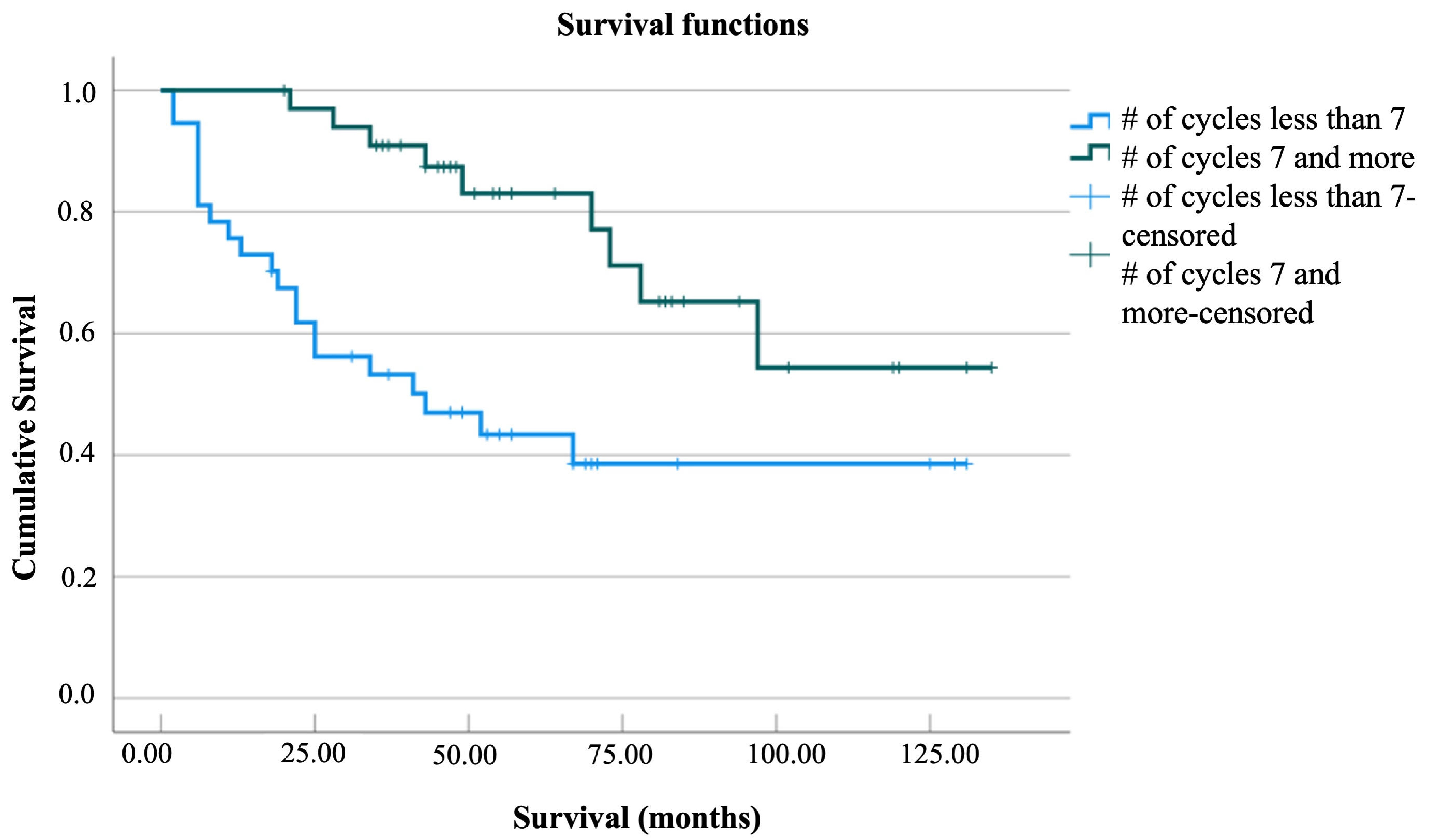 Kaplan Meier survival graph comparing two groups of those who 
had 6 and less cycles and those who had 7 cycles and more. Survival was 
increased in those who had 7 cycles and more intraperitoneal chemotherapy 
significantly (p < 0.05).