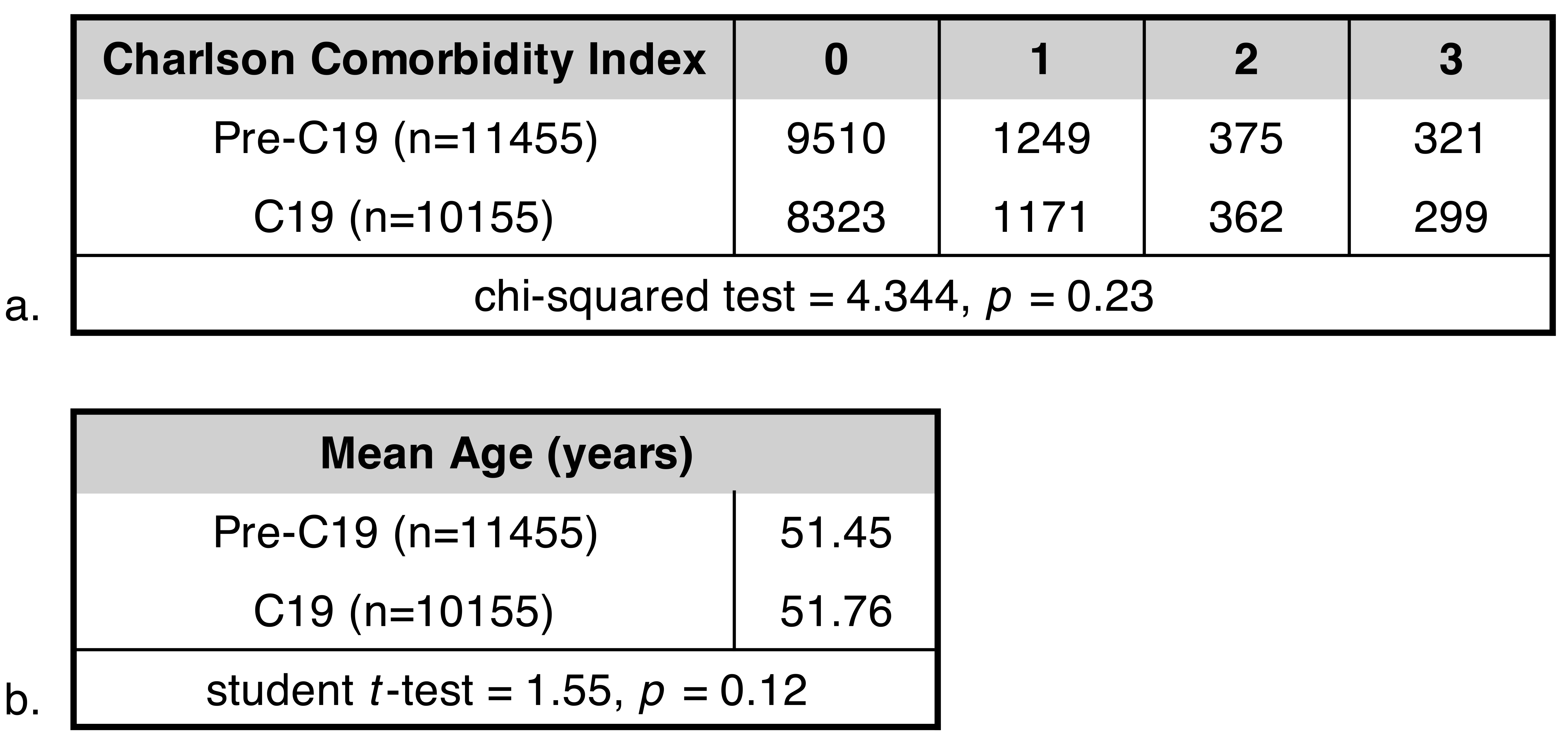 Pre-COVID-19 (Pre-C19) versus COVID-19 (C19) Charlson
Comorbidity Index scores and age. (a) A chi-squared test compared Charlson Comorbidity Index scores between the two cohorts. (b) A student t-test compared the mean age between the pre-C19 cohort and the C19 cohort. No statistical differences were found between the cohorts in Charlson Comorbidity Index scores (p = 0.23) or mean age (p = 0.12).