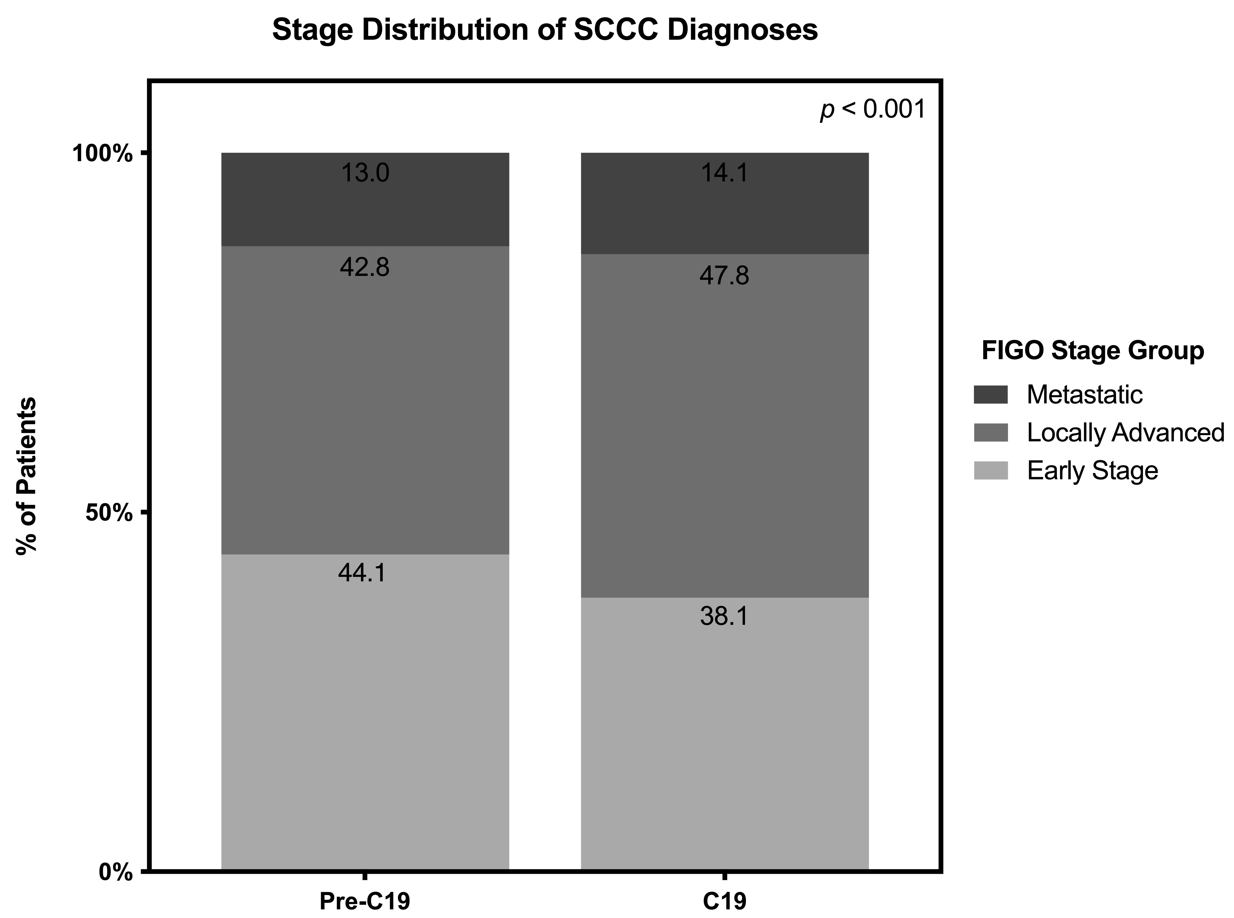 Pre-COVID-19 (Pre-C19) versus COVID-19 (C19) stage
distribution. Analysis compared the stage distribution between the pre-C19
cohort and the C19 cohort using a chi-squared test. Analysis found less
early-stage disease (FIGO IA1–IIA2) (44.1% pre-C19 vs. 38.1% C19),
more locally advanced disease (FIGO IIB–IVA) (42.8% pre-C19 vs. 47.8%
C19), and more metastatic disease (FIGO IVB) (13.0% pre-C19 vs. 14.1%
C19) (p < 0.001) in the C19 cohort. SCCC: squamous cell cervical
cancer; FIGO: International Federation of Gynecology and Obstetrics.
