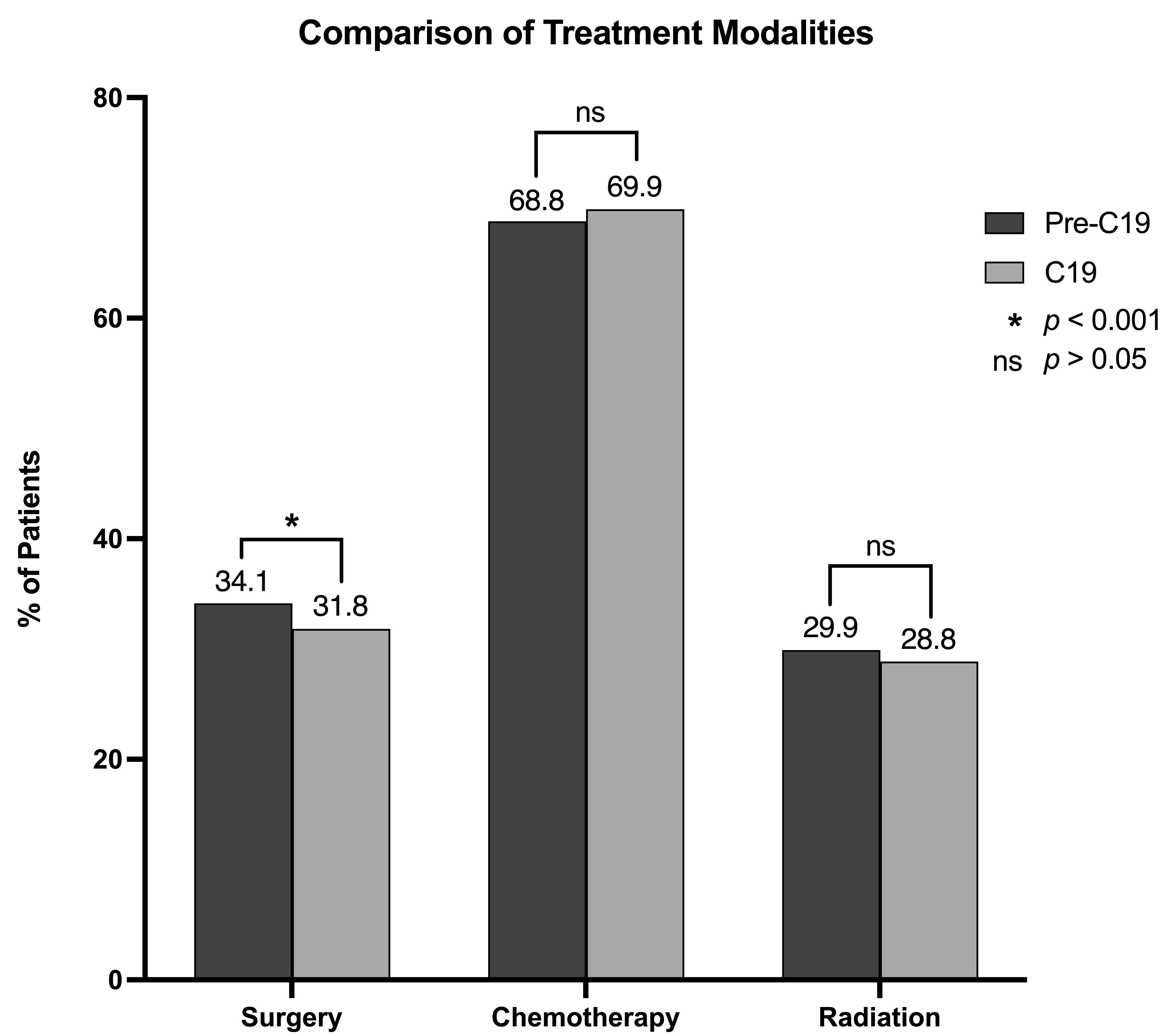 Pre-COVID-19 (Pre-C19) versus COVID-19 (C19) treatment
modalities. Treatments received in the pre-C19 and C19 cohorts were compared
using chi-squared analyses. There were significantly fewer surgeries during C19
(34.1% pre-C19 vs. 31.8% C19, p < 0.001). There was an
increase in chemotherapy during C19 (68.8% pre-C19 vs. 69.9% C19), but
this was not statistically significant (p = 0.09). There was a decrease
in radiation during C19 (29.9% pre-C19 vs. 28.8% C19), but this was not
statistically significant (p = 0.10). ns: not significant.
