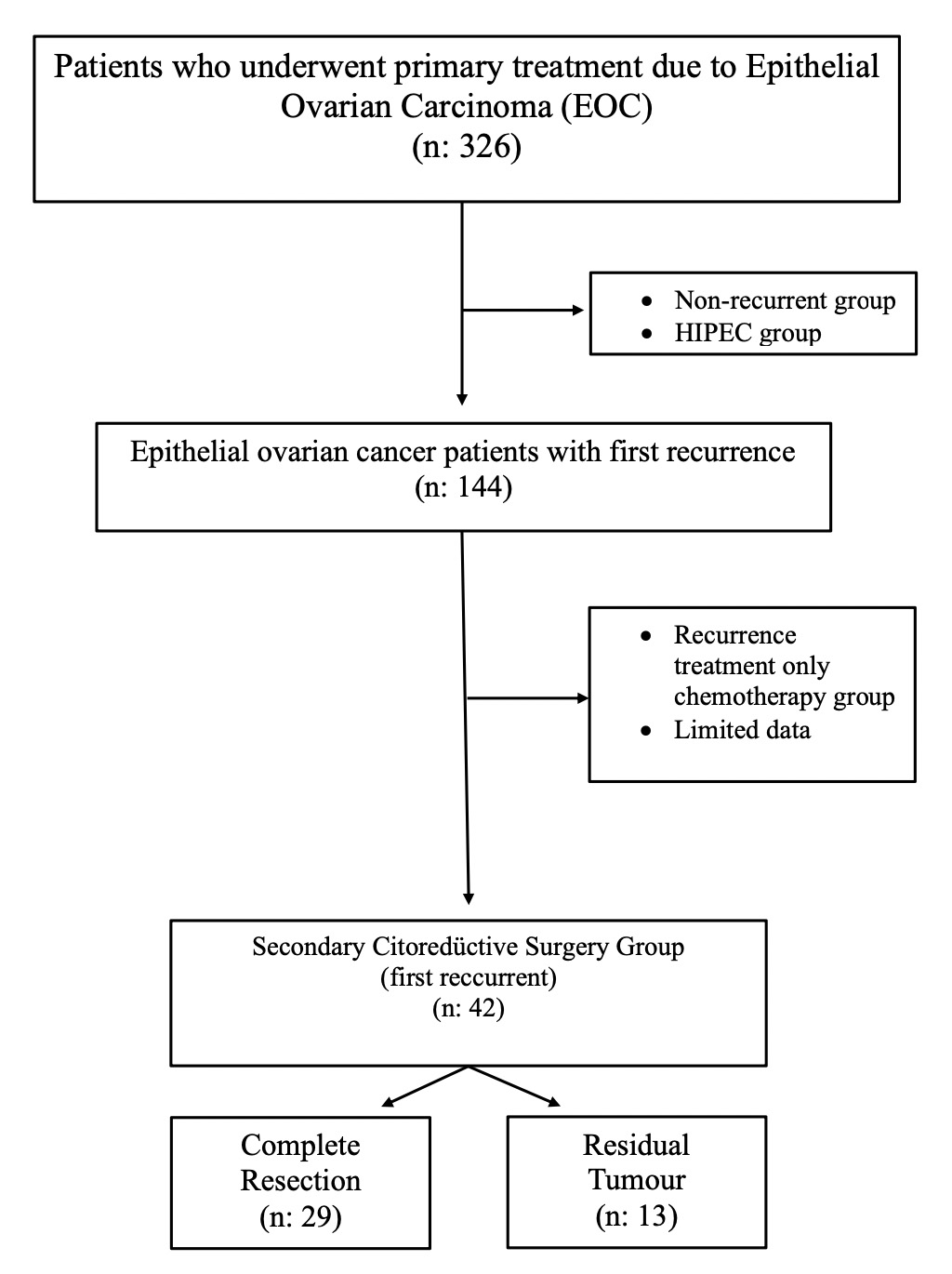 Flowchart of the patients in the study. HIPEC: hyperthermic
intraperitoneal chemotherapy.
