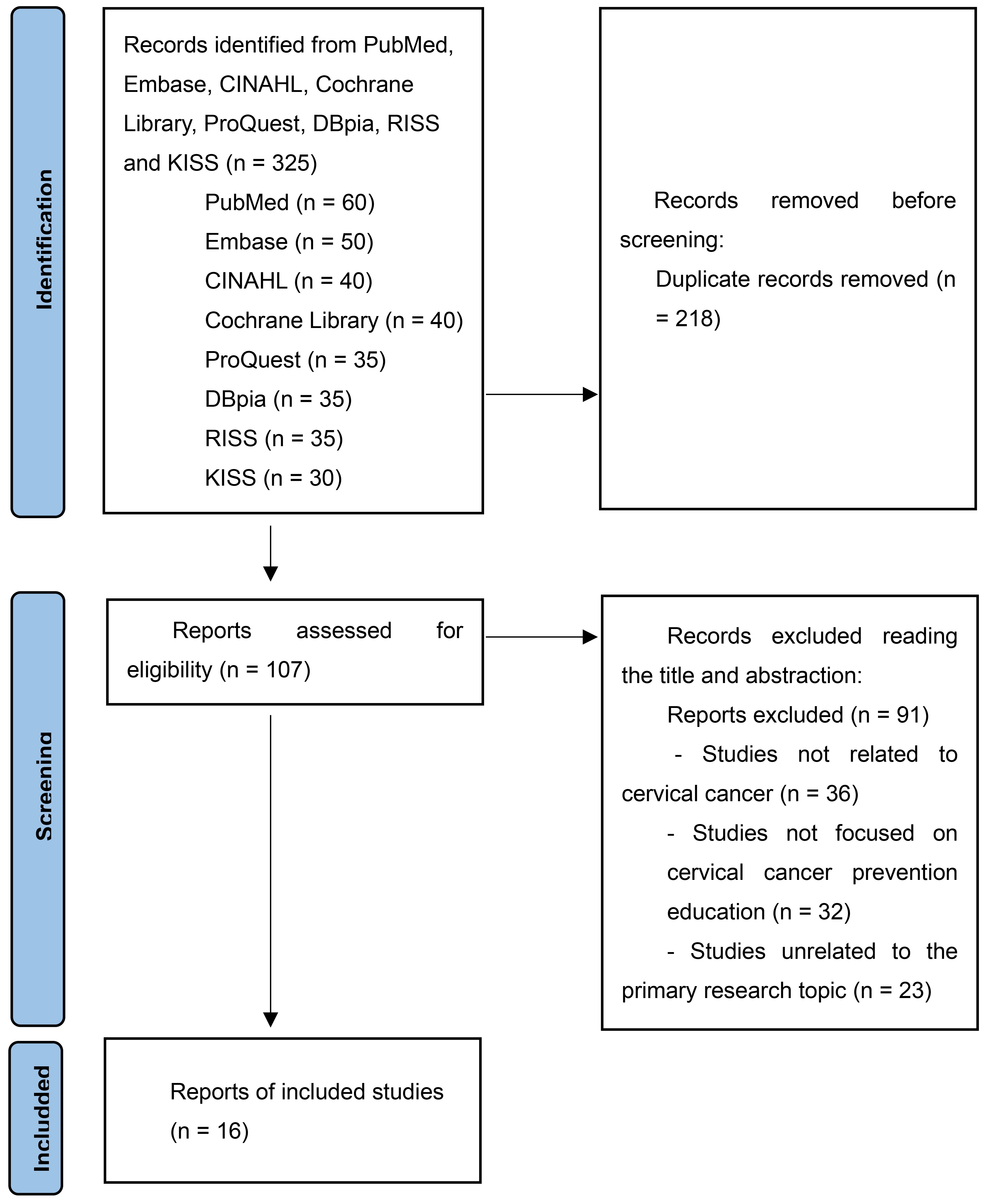 Flowchart of included studies through database search. RISS:
Research Information Service System; KISS: Korean Studies Information Service
System; CINAHL: Cumulative Index of Nursing and Allied Health Literature.