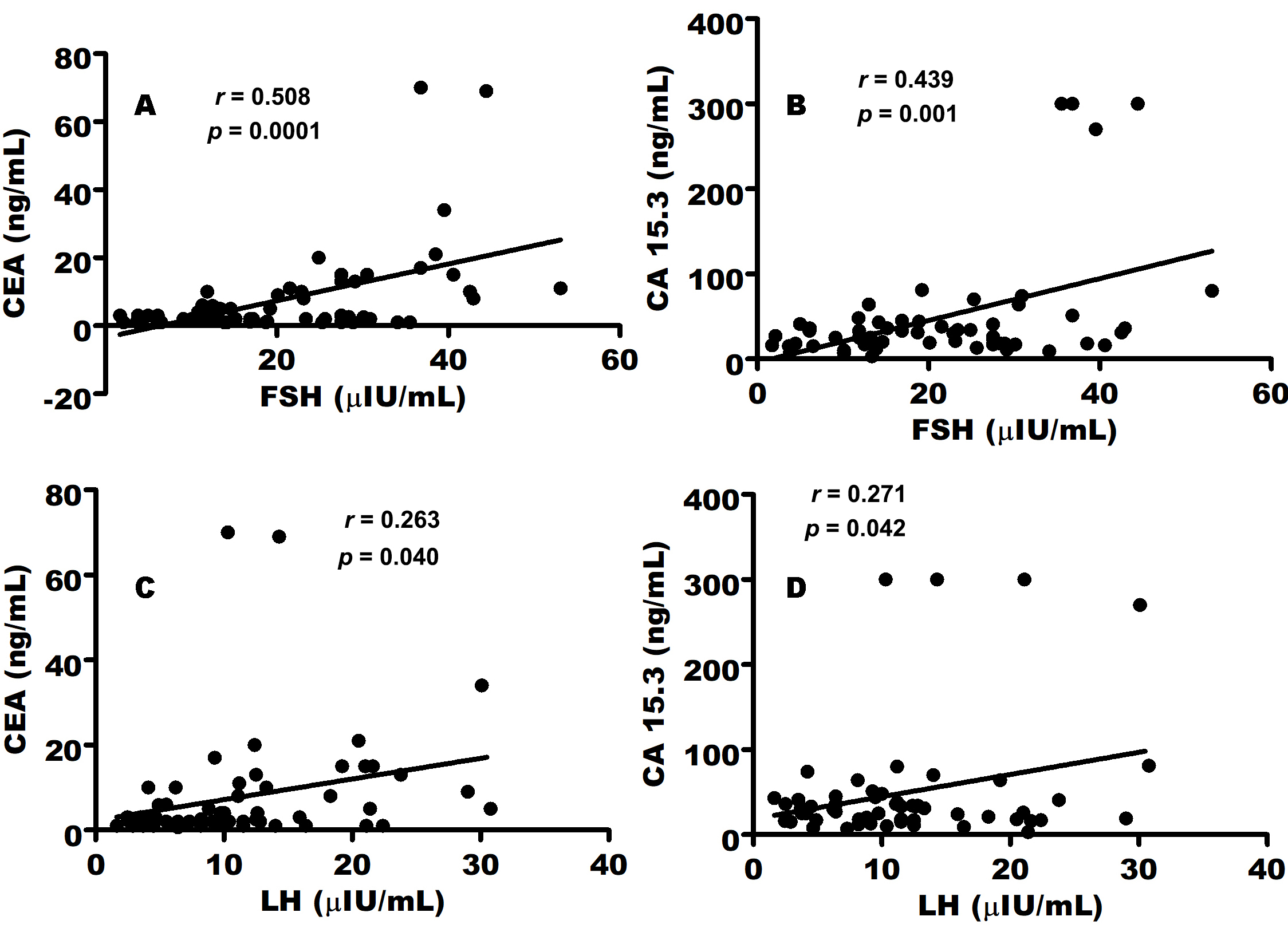 Correlation between FSH and both (A) CEA (r = 0.508)
and (B) CA 15.3 (r = 0.439) serum levels revealed a significant
(p < 0.001) association in postmenopausal breast cancer patients. Similarly, LH was significantly correlated with (C) CEA and (D) CA 15.3
(r = 0.263 and 0.271, respectively). CEA: carcinoembryonic antigen; CA
15.3: cancer antigen 15.3; FSH: follicle-stimulating hormone; LH: luteinizing
hormone.