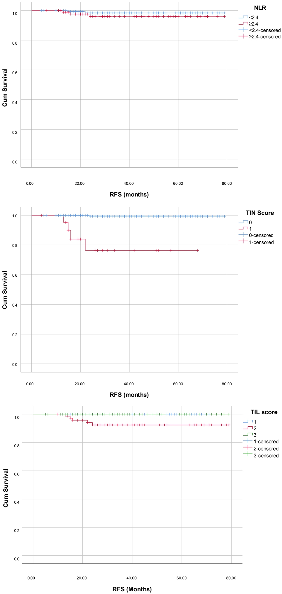 Survival analysis for recurrence-free survival (RFS) with
respect to NLR, TIL and TIN scores. NLR: Neutrophil to lymphocyte ratio; TIN:
Tumor-infiltrating neutrophil; TIL: Tumor-infiltrating Lymphocyte; RFS: recurrence-free survival.