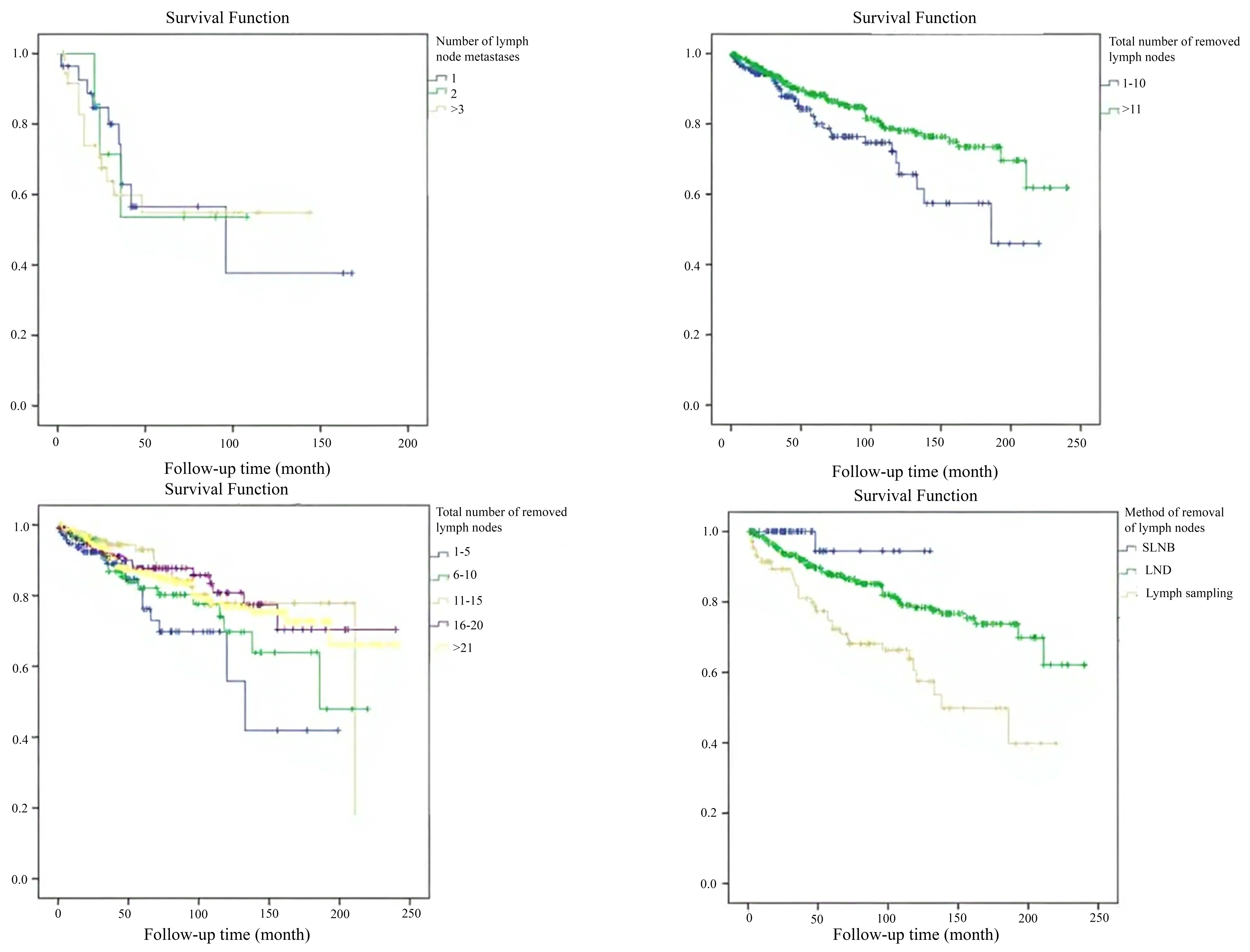 Overall survival for number of lymph node metastases, total
number of removed lymph nodes and method of removal of lymph nodes. SLNB,
Sentinel Lymph Node Biopsy; LND, Lymph Node Dissection.