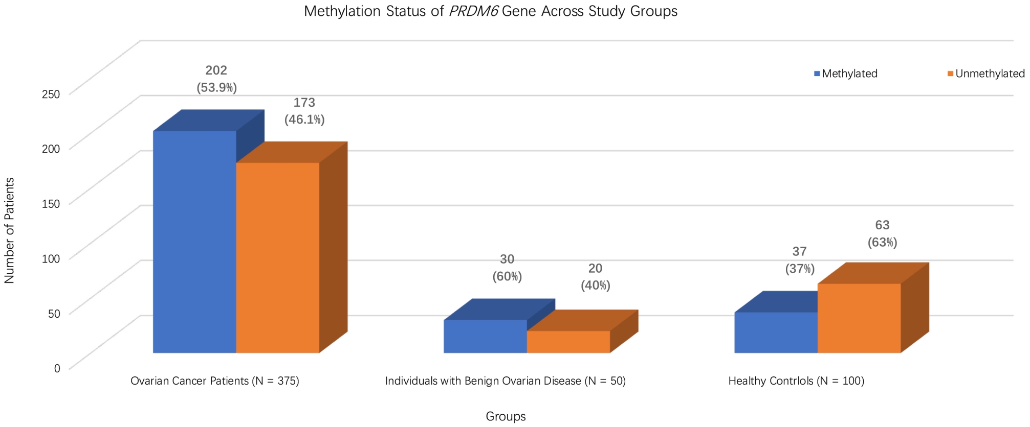 Methylation distribution of the PRDM6 gene among study
groups. PRDM6: PR/SET domain 6.