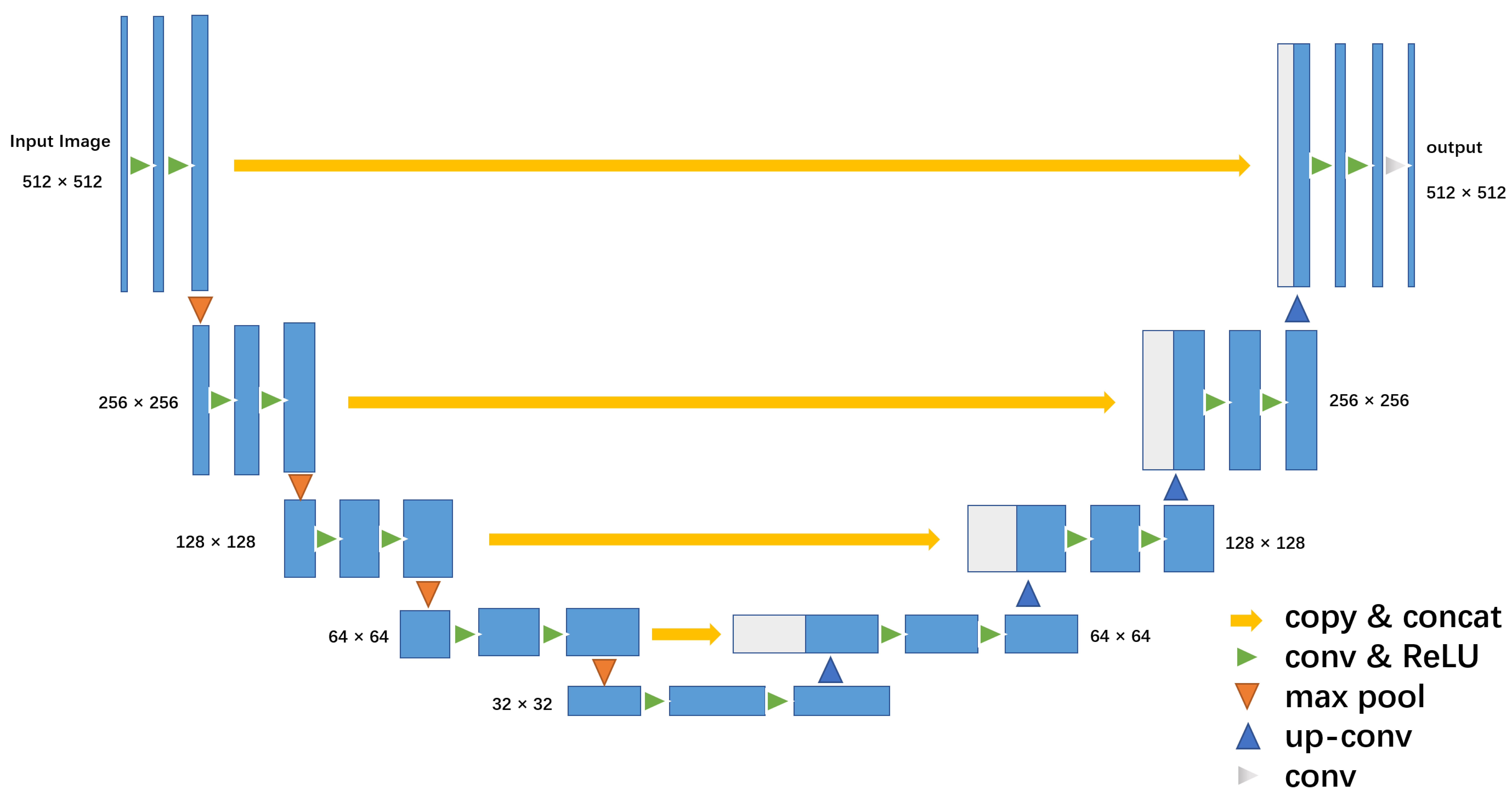 U-Net model. ReLU: Rectified Linear Unit.