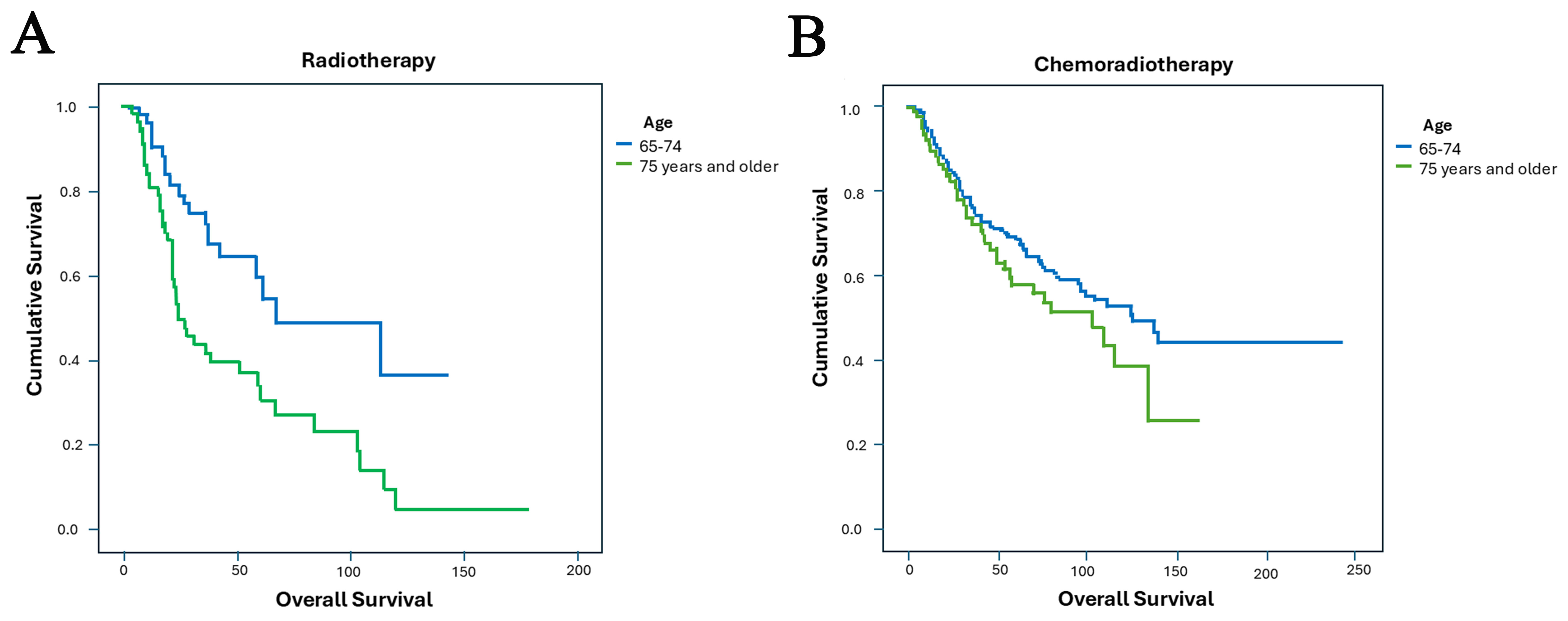 Kaplan-Meier plots of overall survival, (A)
radiotherapy (B) chemoradiotherapy for patients aged 65 to 74 years (blue line)
and ≥75 years (green line).