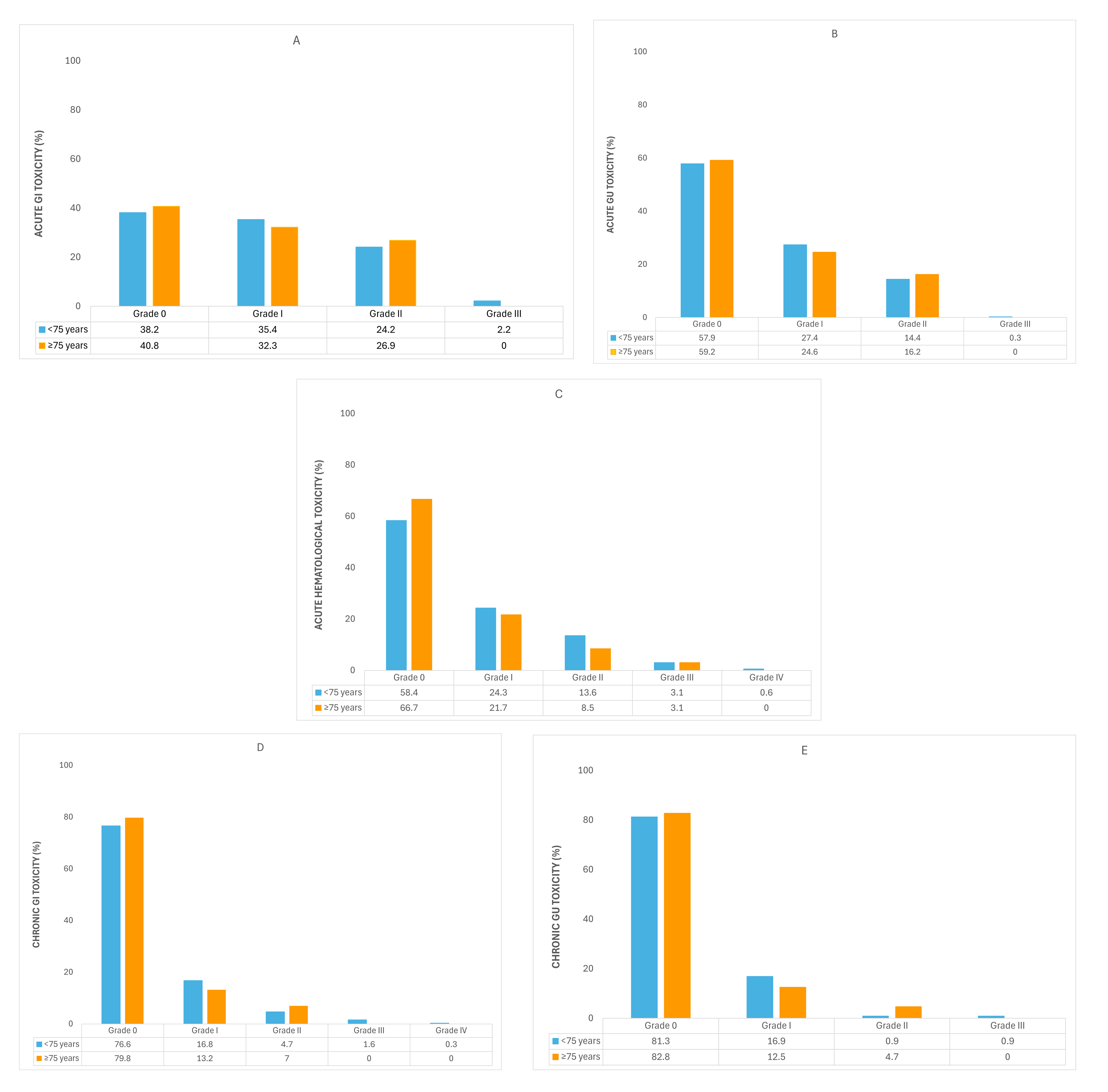 Bar graphics demonstrate the incidence of acute (A)
gastrointestinal (GI), (B) genitourinary (GU), (C) hematological toxicity, and
chronic (D) gastrointestinal (E) genitourinary toxicity.