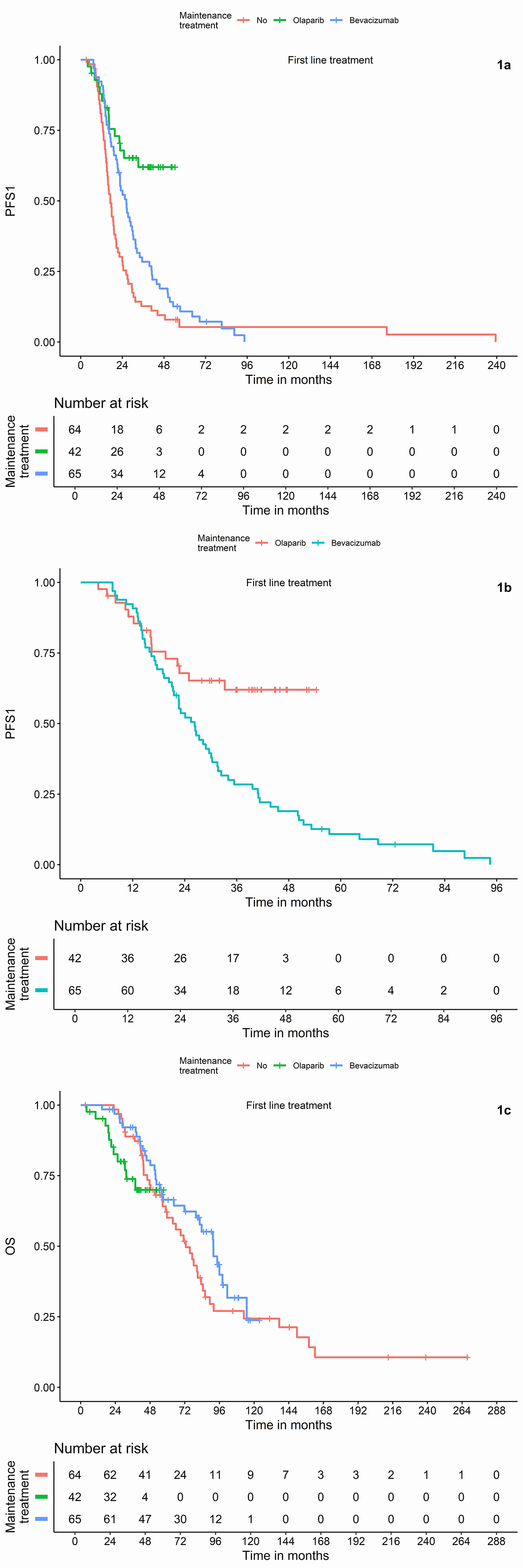 Progression-free survival and overall survival according to
maintenance treatment after first-line therapy. (a) Progression-free survival
(PFS) in patients who received maintenance treatment with olaparib or bevacizumab
after first-line therapy compared to patients who did not receive any maintenance
treatment. (b) Progression-free survival (PFS) in patients who received
maintenance treatment with olaparib after first-line therapy compared to patients
who received maintenance treatment with bevacizumab. (c) Overall survival (OS) in
patients who received maintenance treatment with olaparib after first-line
therapy compared to patients who received maintenance treatment with bevacizumab.