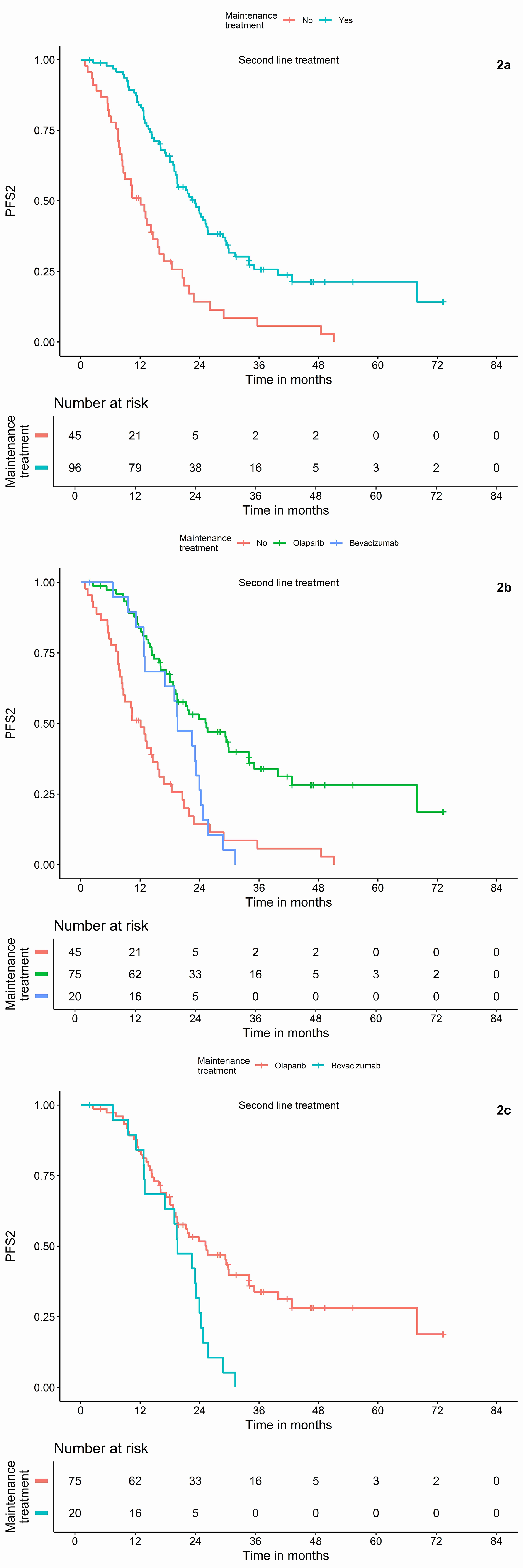 Progression-free survival according to maintenance treatment
after second-line therapy. (a) Progression-free survival (PFS) in patients who
received maintenance treatment after second-line therapy compared to patients who
did not receive any maintenance treatment. (b) Progression-free survival (PFS) in
patients who received maintenance treatment with olaparib after second-line
therapy compared to patients who received maintenance treatment with bevacizumab
or no maintenance treatment. (c) Progression-free survival (PFS) in patients who
received maintenance treatment with olaparib after second-line therapy compared
to patients who received maintenance treatment with bevacizumab.