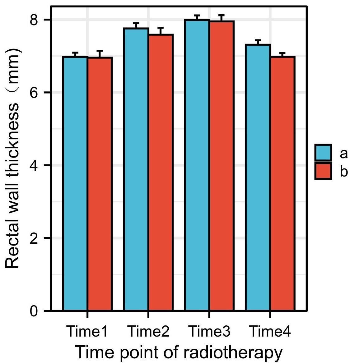 Column chart of changes in rectal wall thickness during
radiotherapy for cervical cancer.