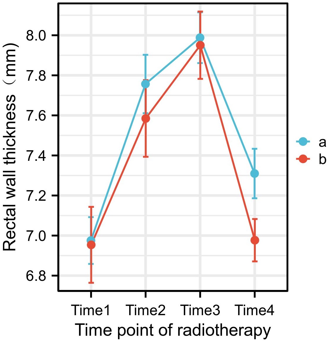 Line chart of changes in rectal wall thickness during
radiotherapy for cervical cancer.