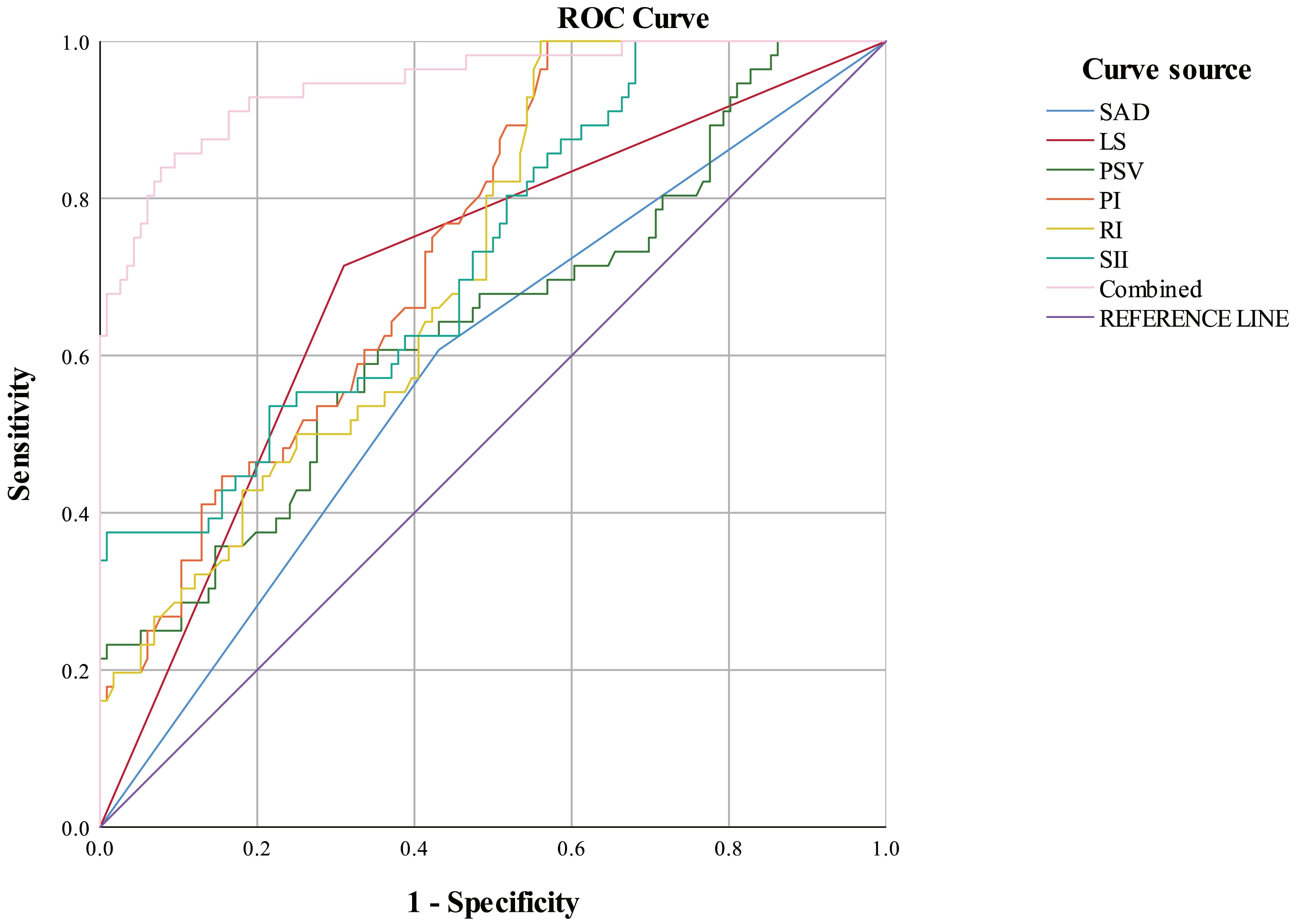 ROC curve of cervical cancer lymph node metastasis risk
prediction model. ROC: receiver operating characteristic; SAD: Short-axis
Diameter; LS: length-to-short-axis diameter ratio; PSV: peak systolic velocity;
PI: pulsatility index; RI: resistance index; SII: systemic immune-inflammation
index.