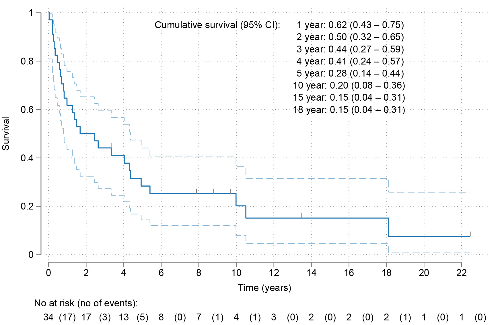 Overall survival. CI: confidence interval.