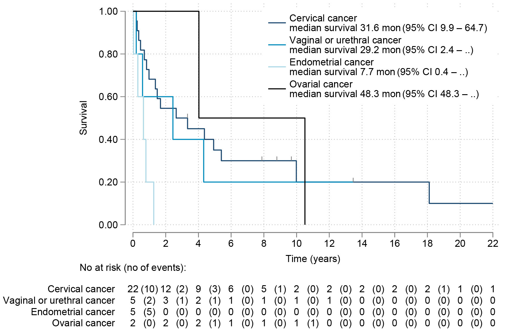 Survival by localization of tumor. CI: confidence interval.