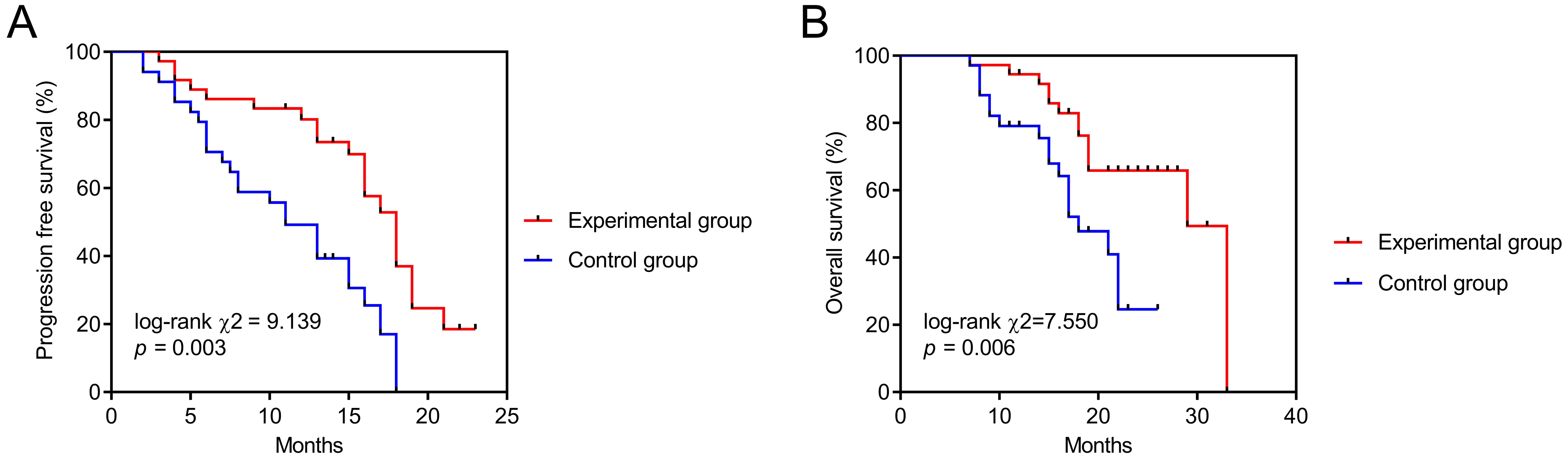 Kaplan-Meier survival curves comparing treatment
outcomes between control and experimental groups. (A) Progression-free survival
(PFS). (B) Overall survival (OS).