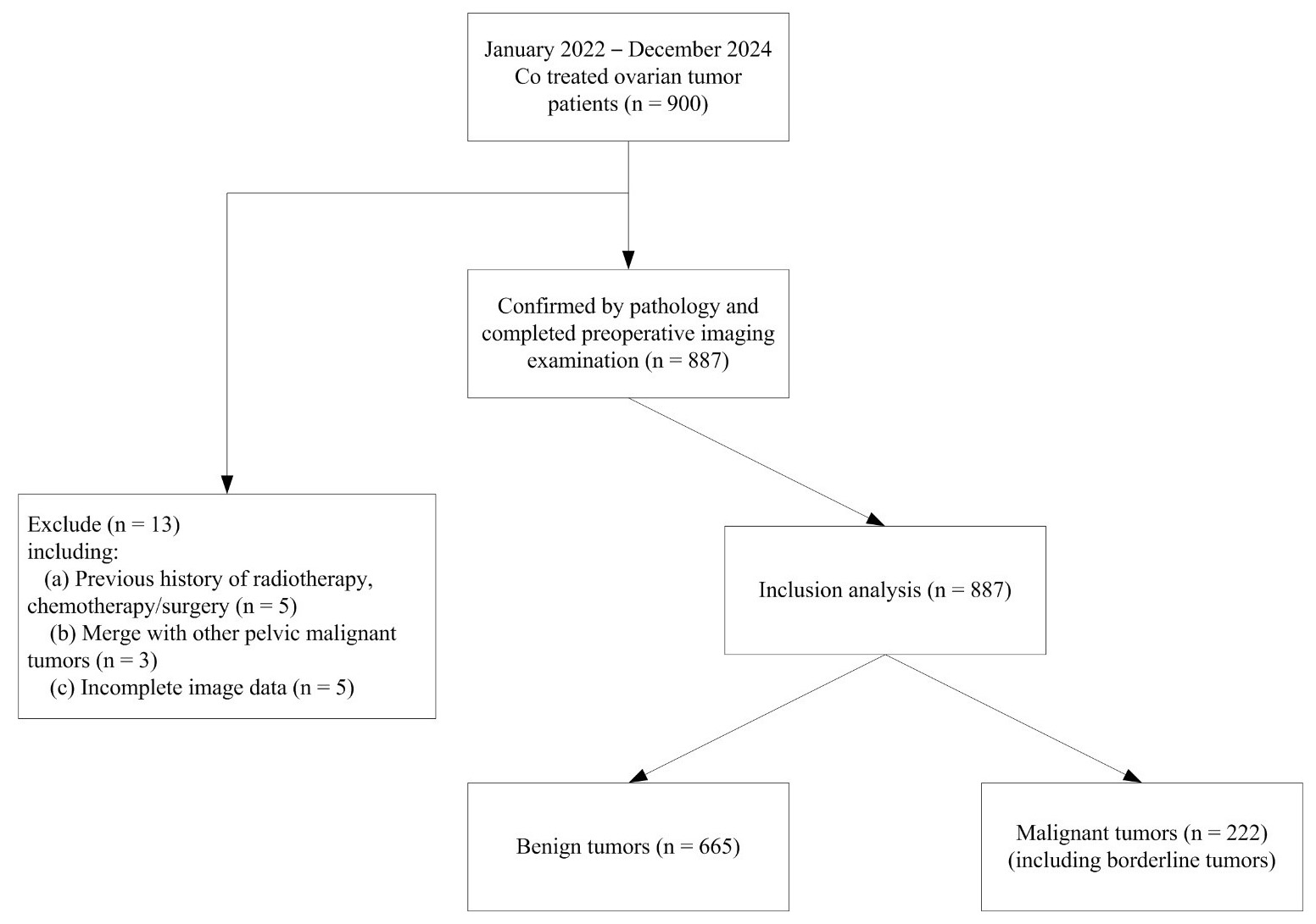 Flowchart of the study population selection process.