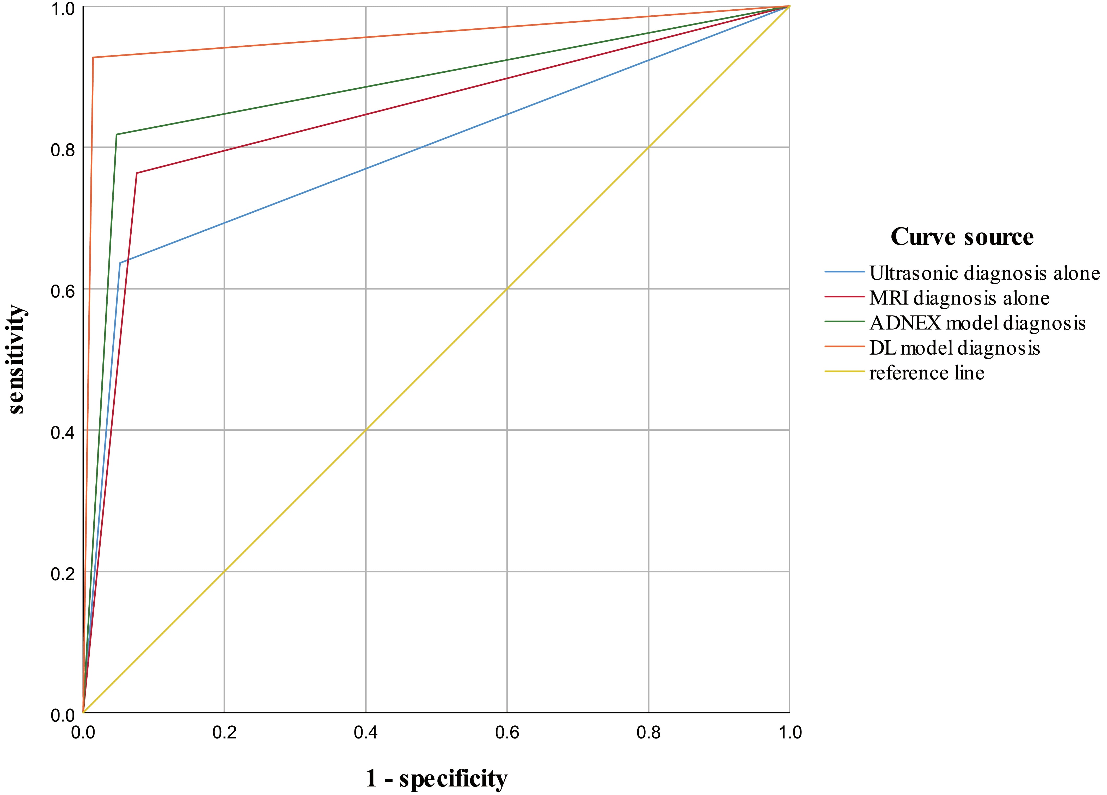 ROC Curves of Different Diagnostic Methods. MRI: magnetic 
resonance imaging; ADNEX: Assessment of Different NEoplasias in the adnexa; DL: 
deep learning.