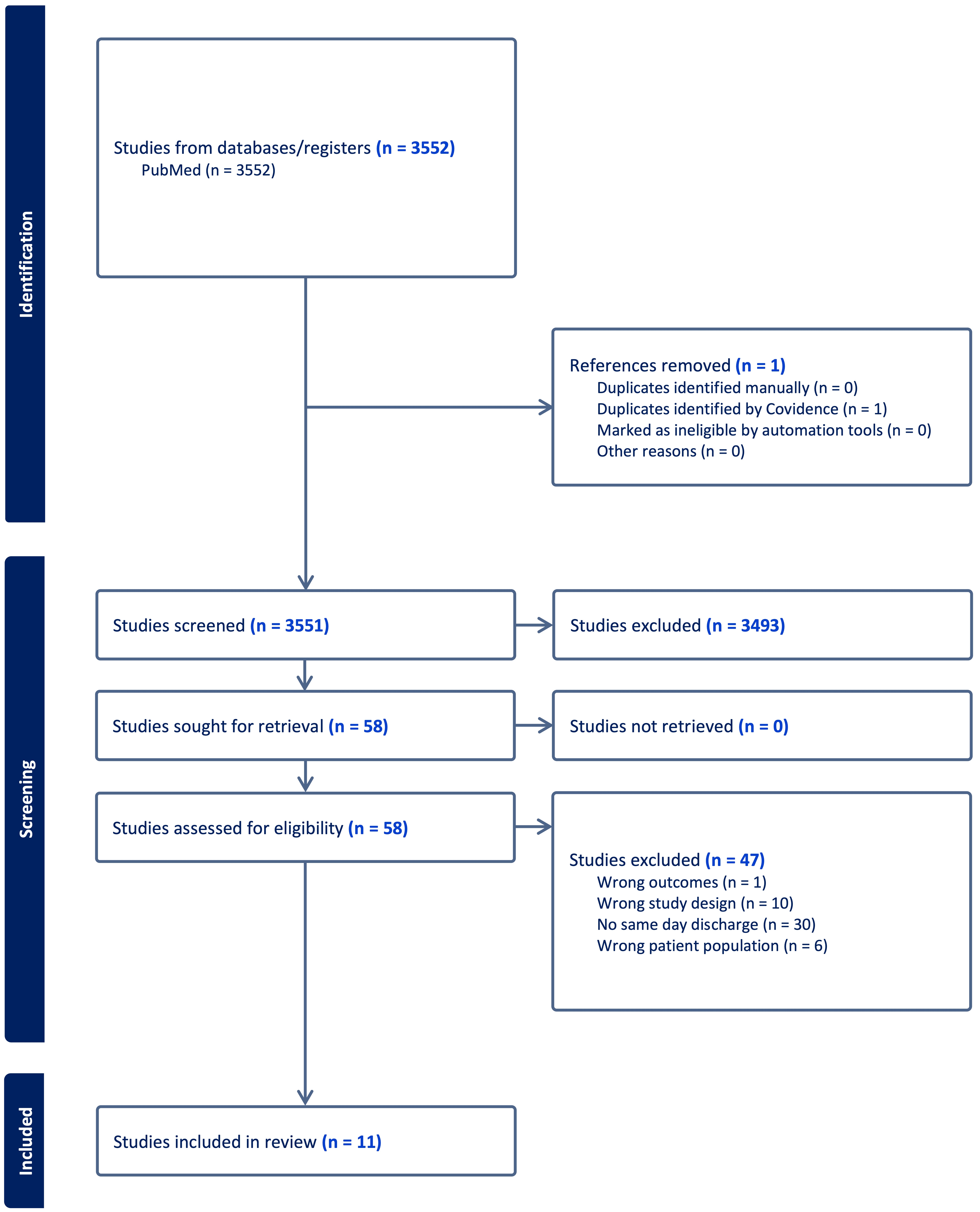 PRISMA flowchart for selection of the included studies.