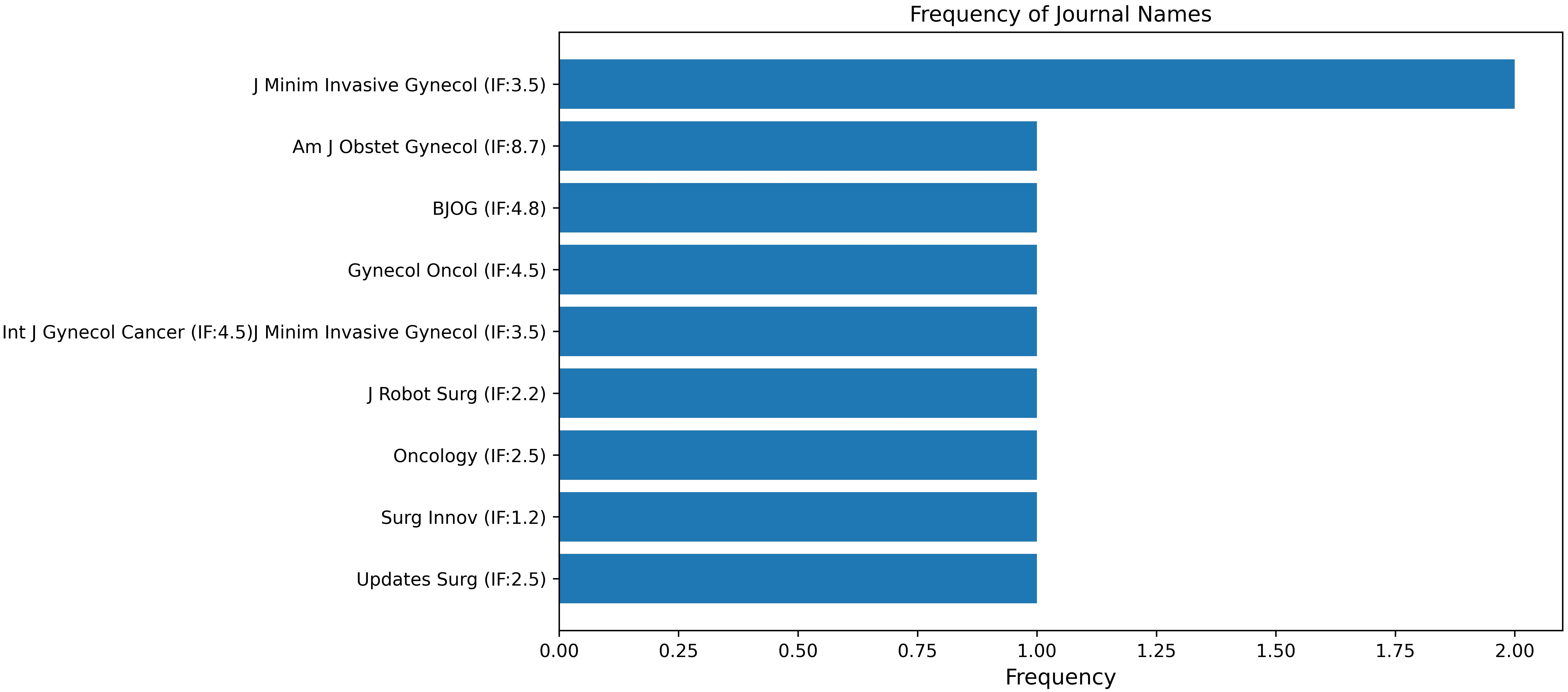 The journal names and impact factors. IF: impact factors.